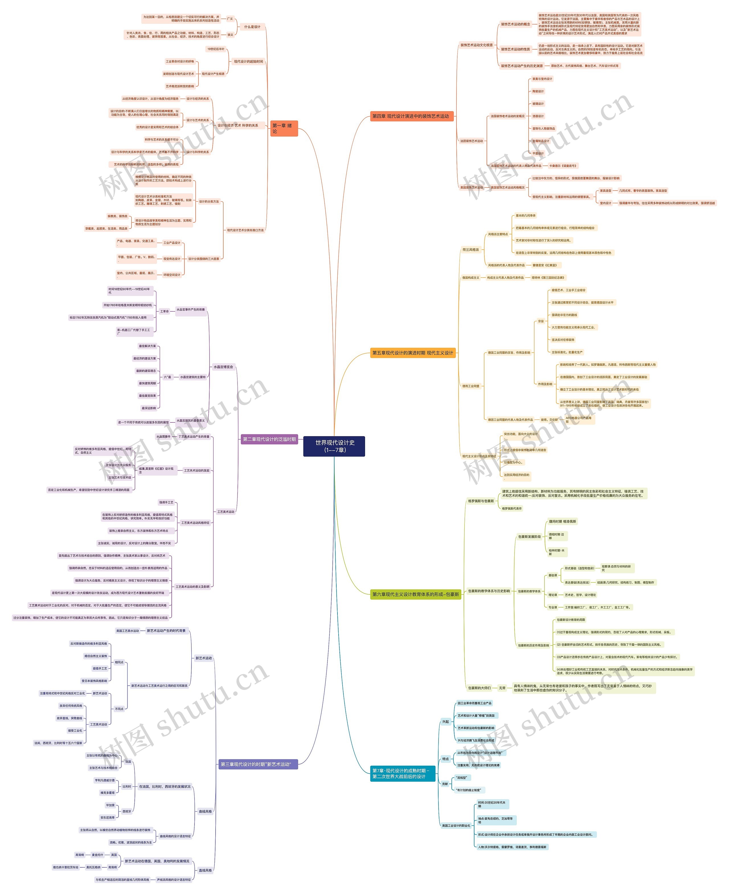 世界现代设计史(1--7章）思维导图