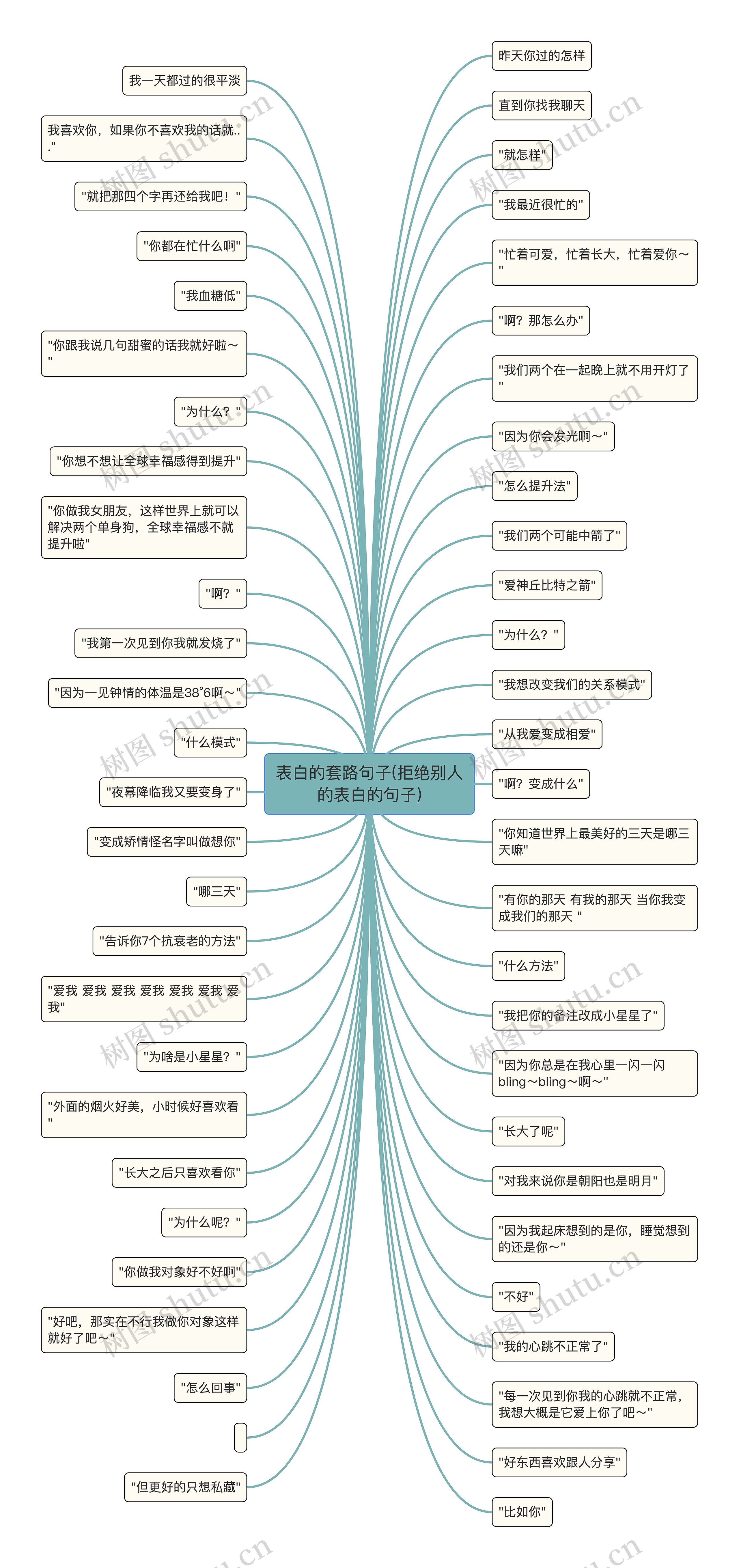 表白的套路句子(拒绝别人的表白的句子)思维导图