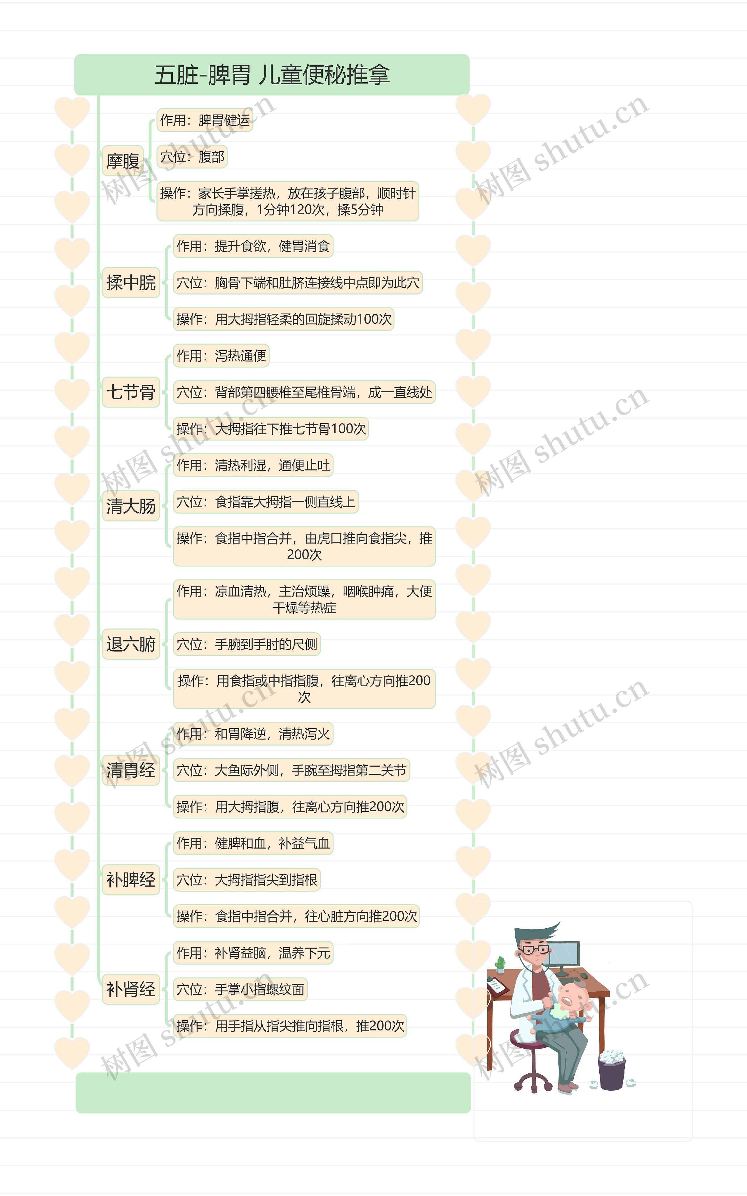 五脏-脾胃 儿童便秘推拿思维导图