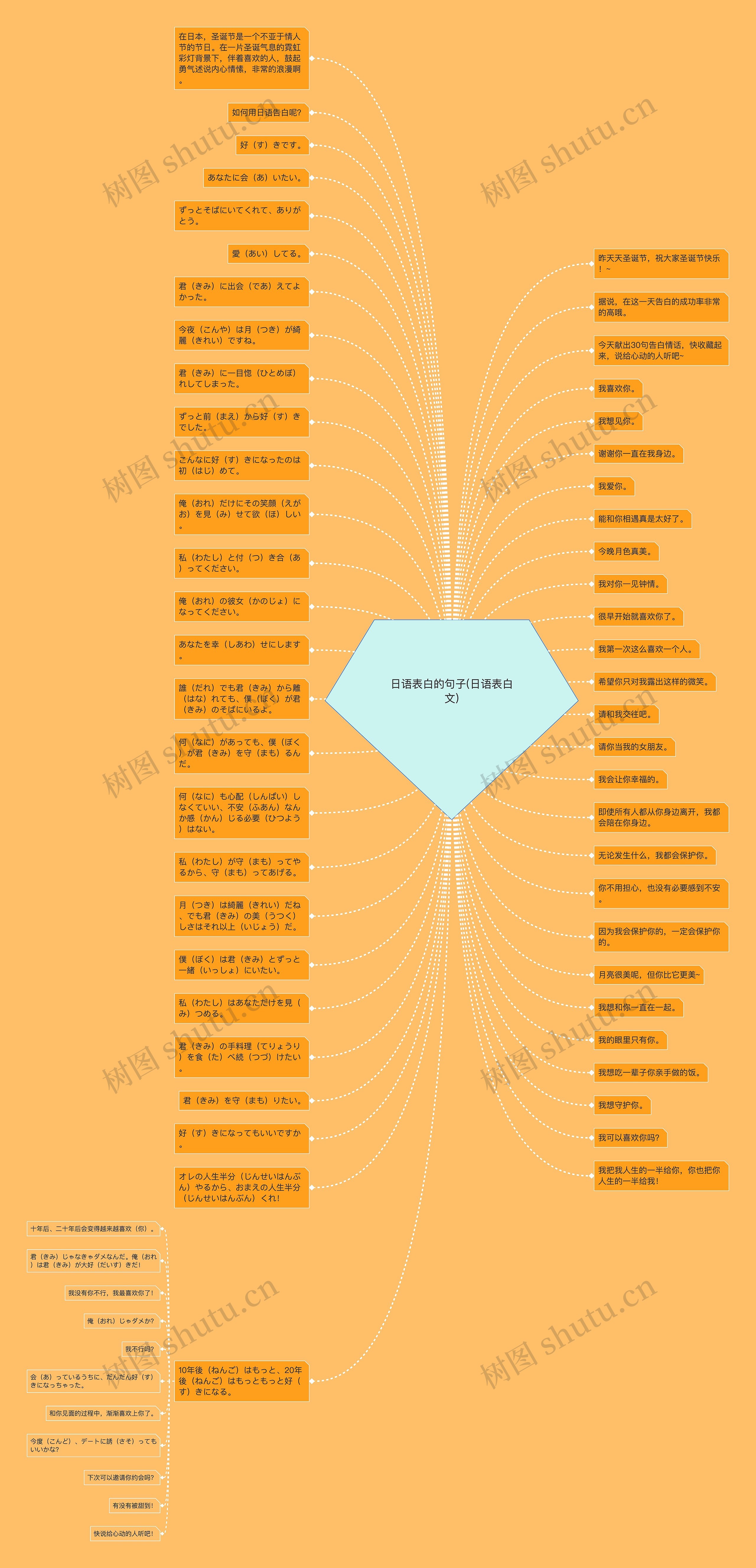 日语表白的句子(日语表白文)思维导图