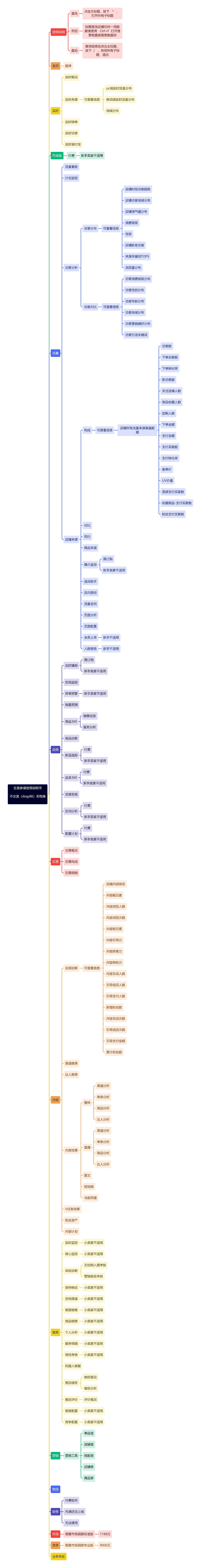 生意参谋使用说明书不交流（dsqy86）无电商 思维导图