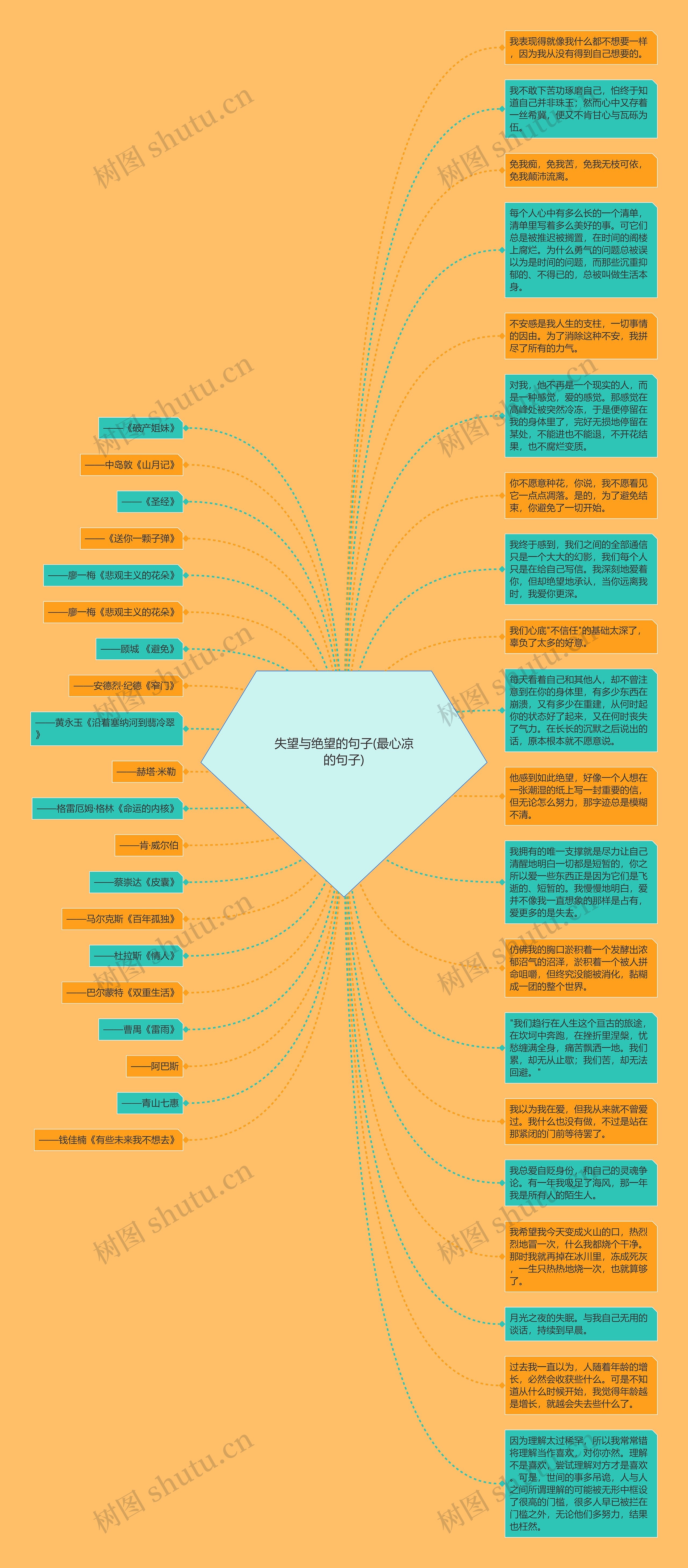 失望与绝望的句子(最心凉的句子)思维导图