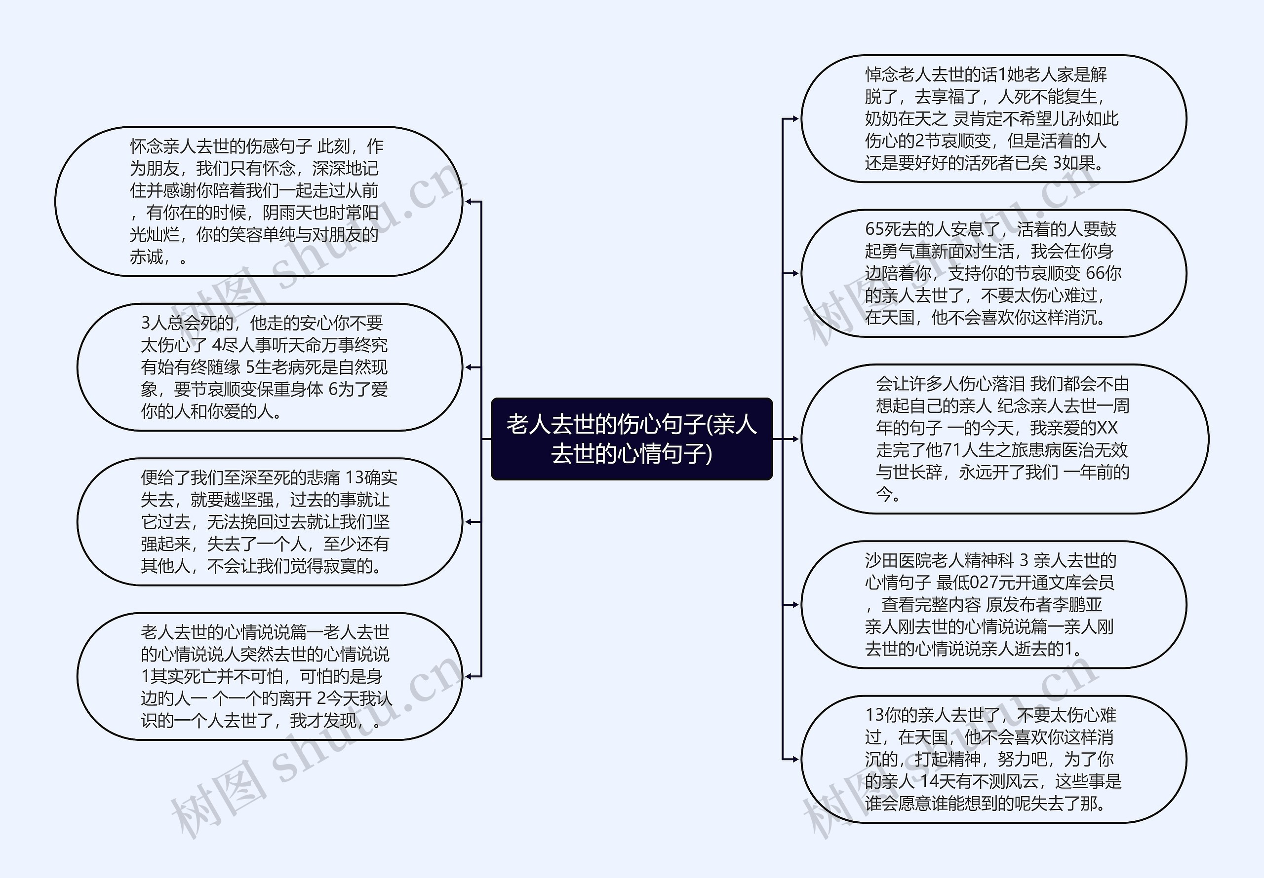 老人去世的伤心句子(亲人去世的心情句子)思维导图