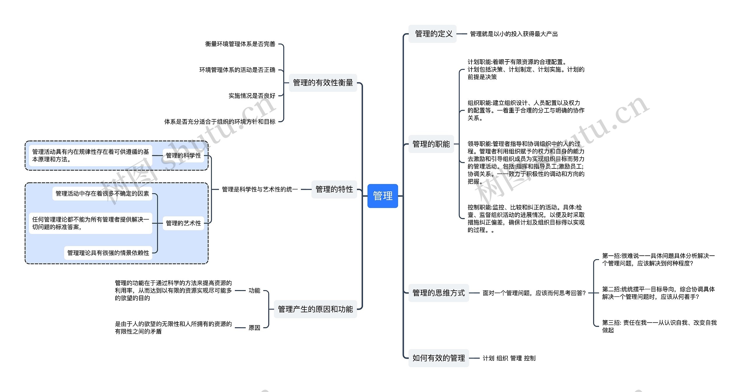 管理思维导图