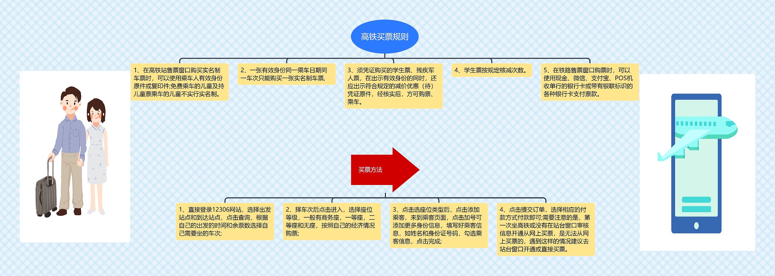 ﻿高铁买票规则思维导图