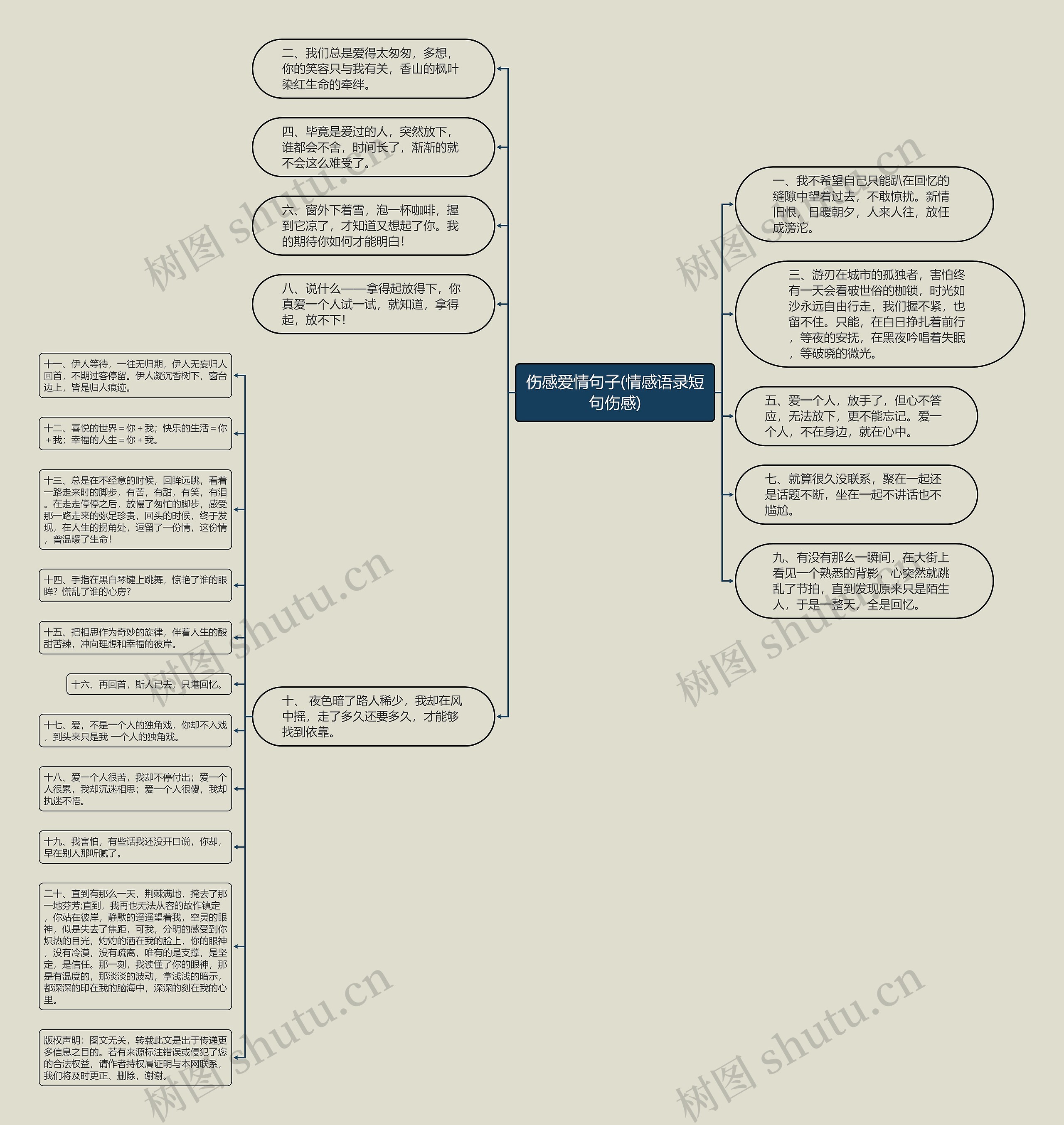 伤感爱情句子(情感语录短句伤感)思维导图