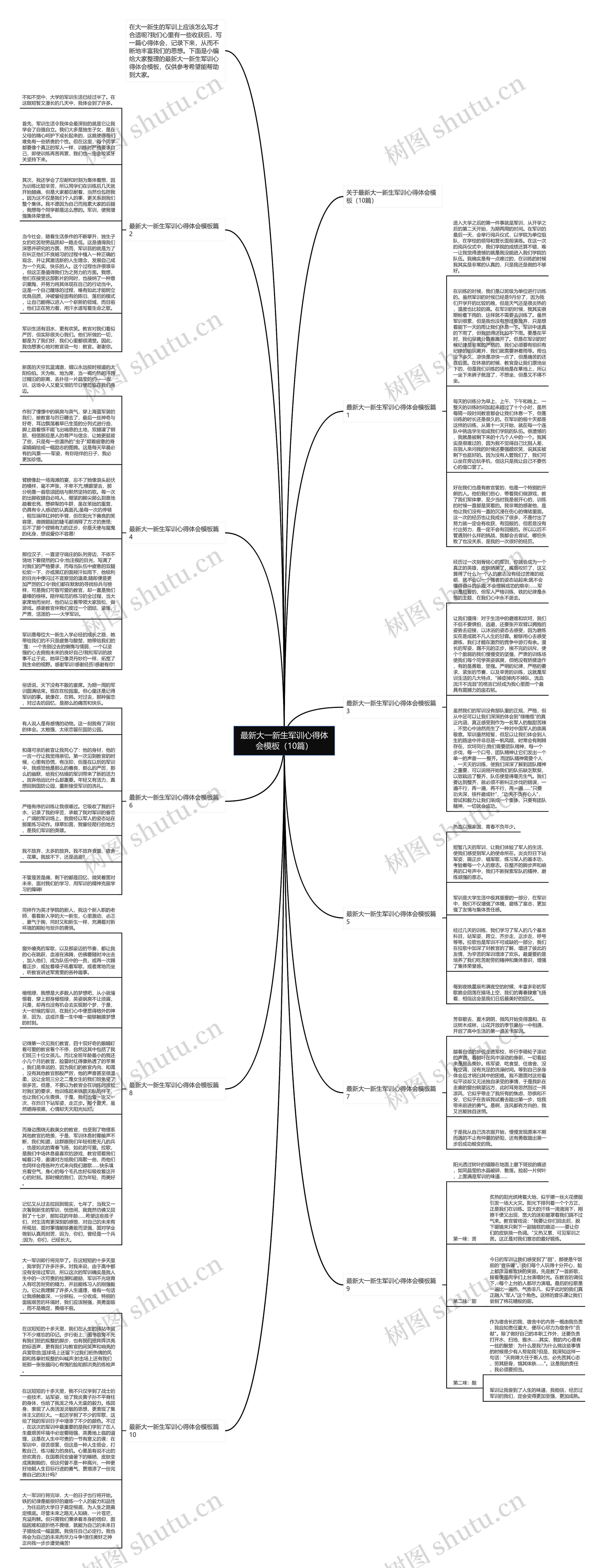最新大一新生军训心得体会（10篇）思维导图