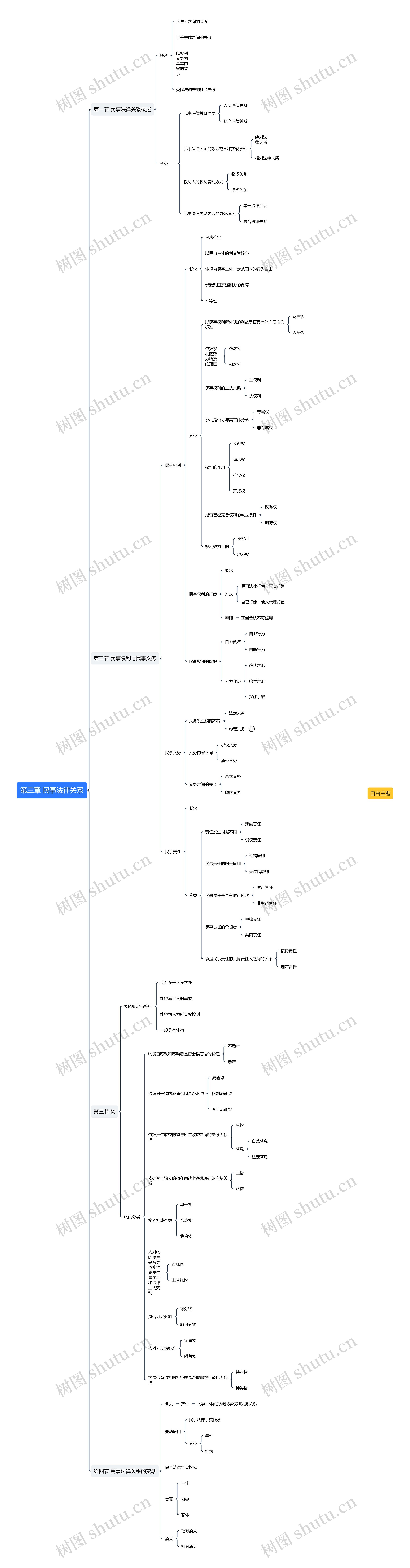第三章 民事法律关系思维导图