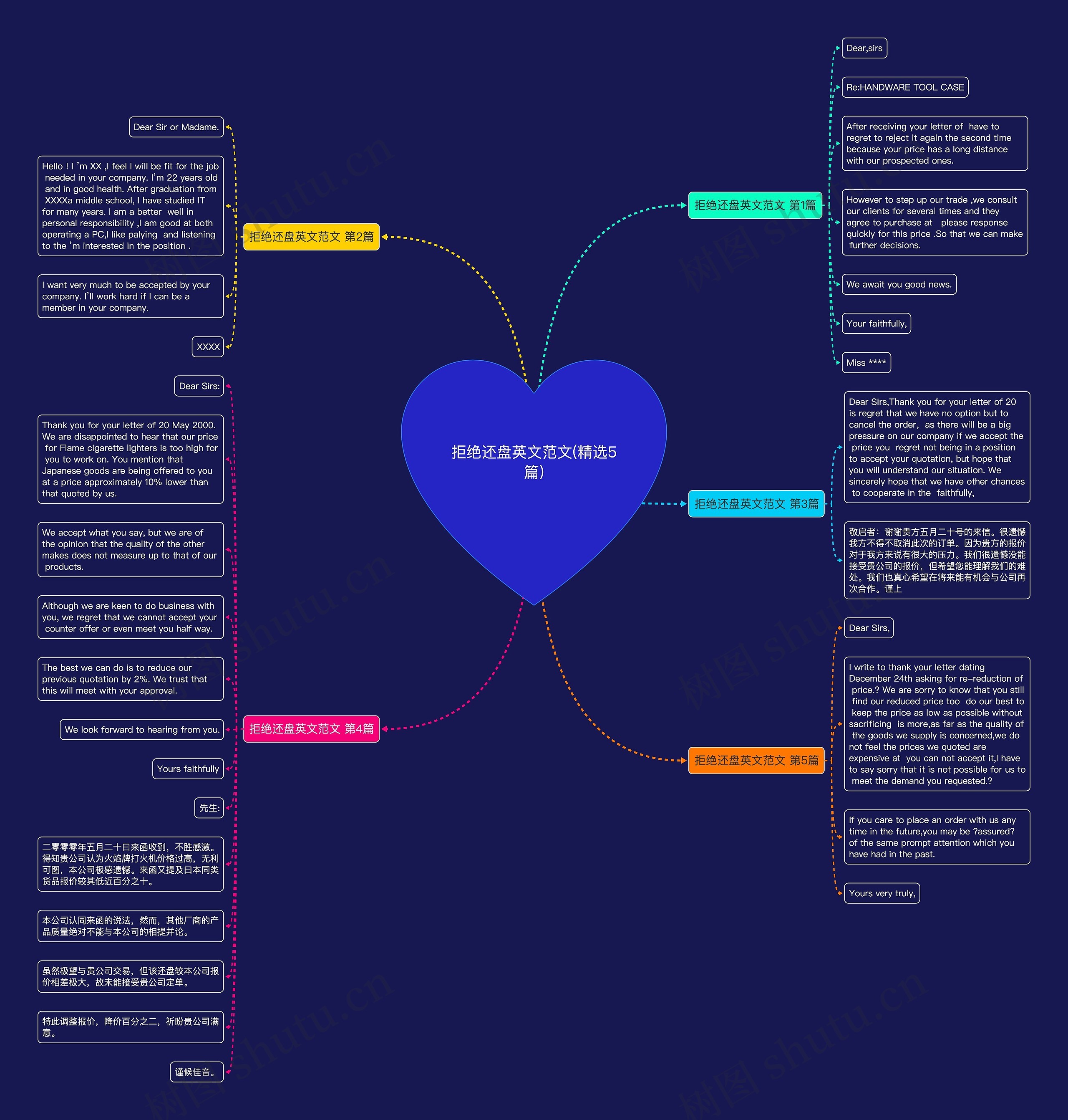 拒绝还盘英文范文(精选5篇)思维导图