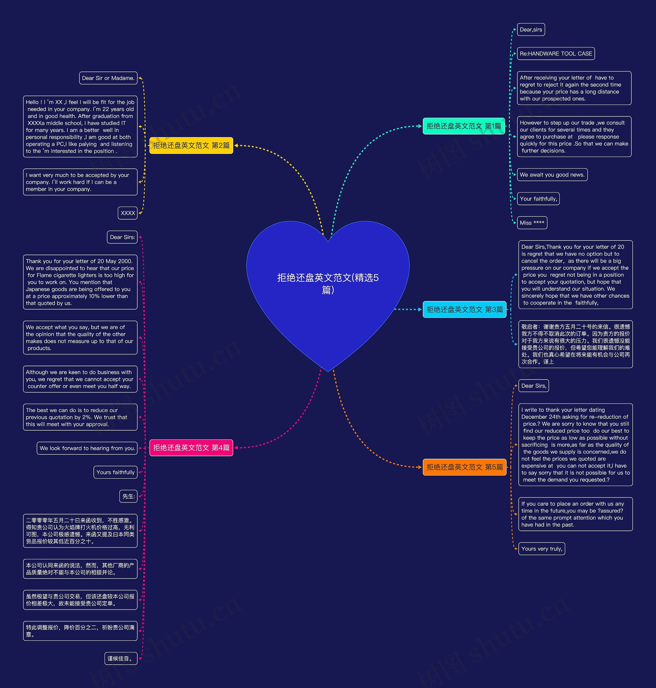 拒绝还盘英文范文(精选5篇)思维导图高清图 拒绝还盘英文范文(精选5篇)思维导图