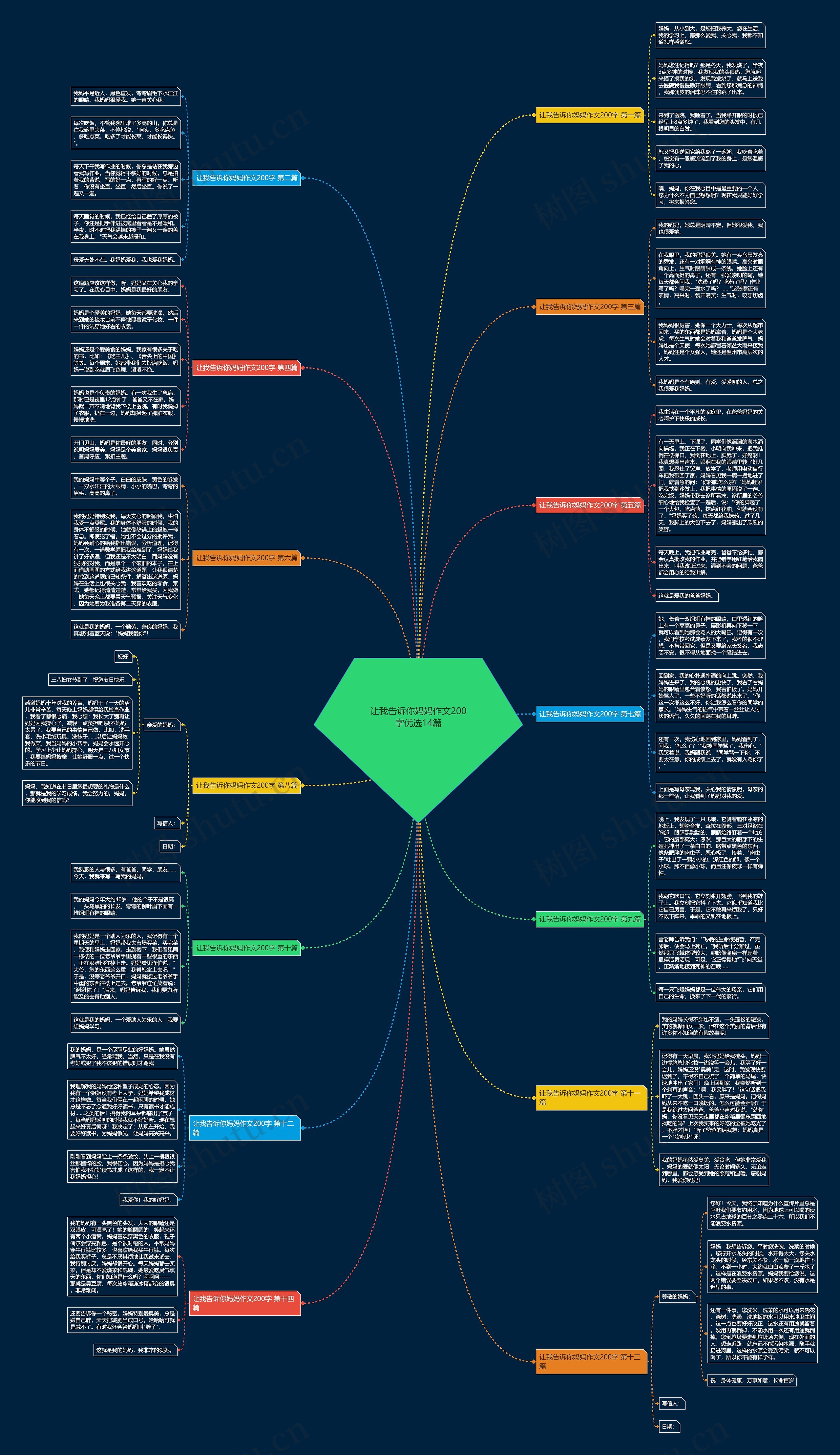 让我告诉你妈妈作文200字优选14篇思维导图