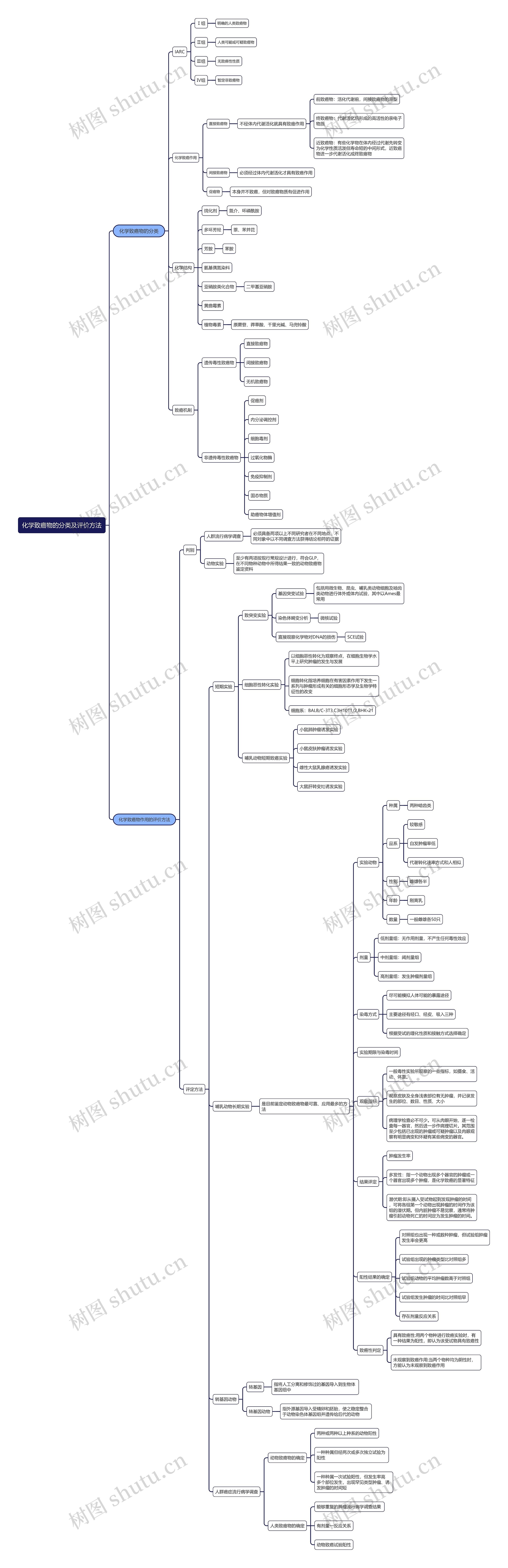 ﻿化学致癌物的分类及评价方法思维导图