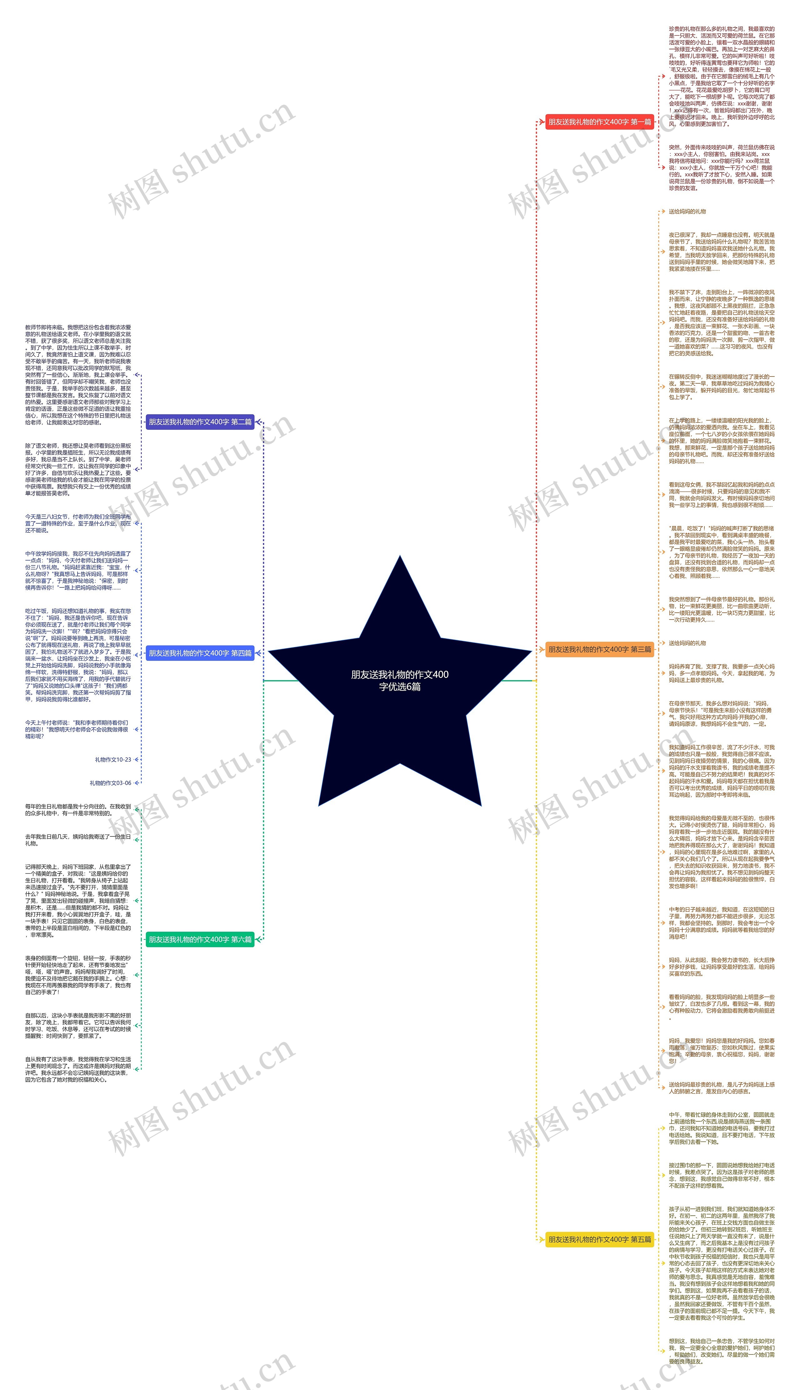 朋友送我礼物的作文400字优选6篇思维导图