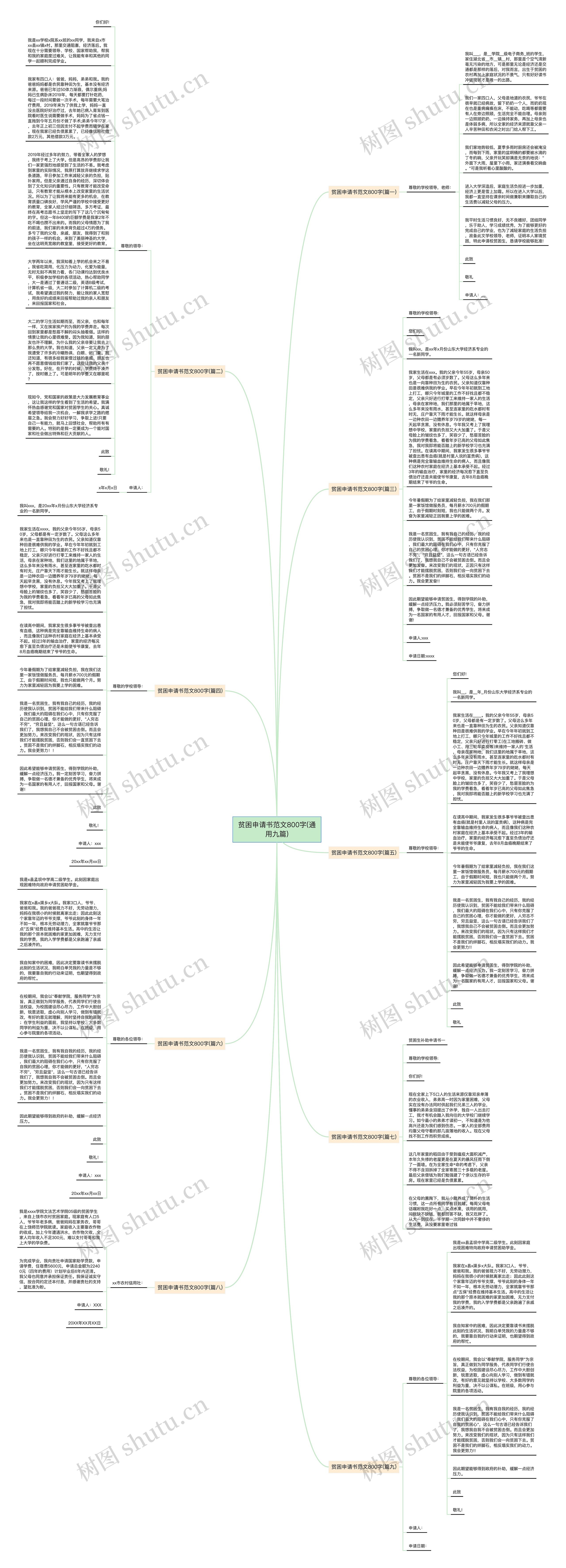 贫困申请书范文800字(通用九篇)思维导图