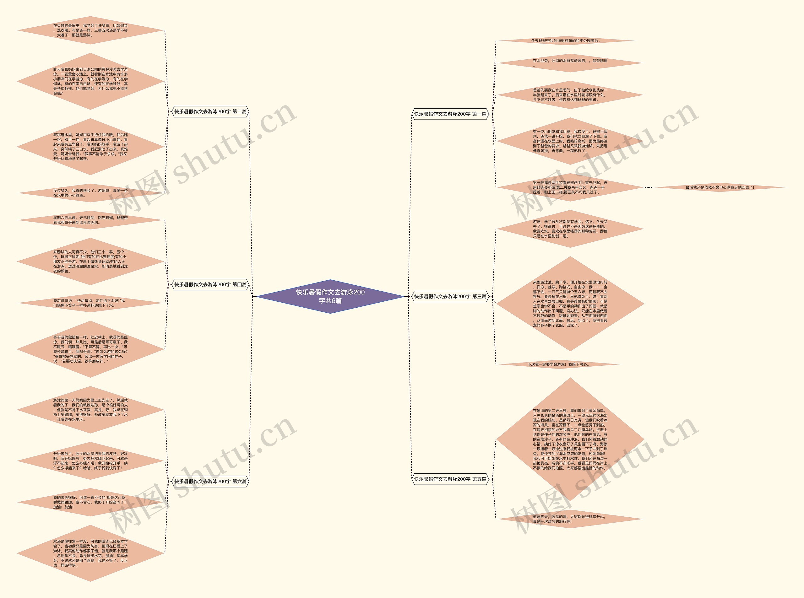 快乐暑假作文去游泳200字共6篇思维导图