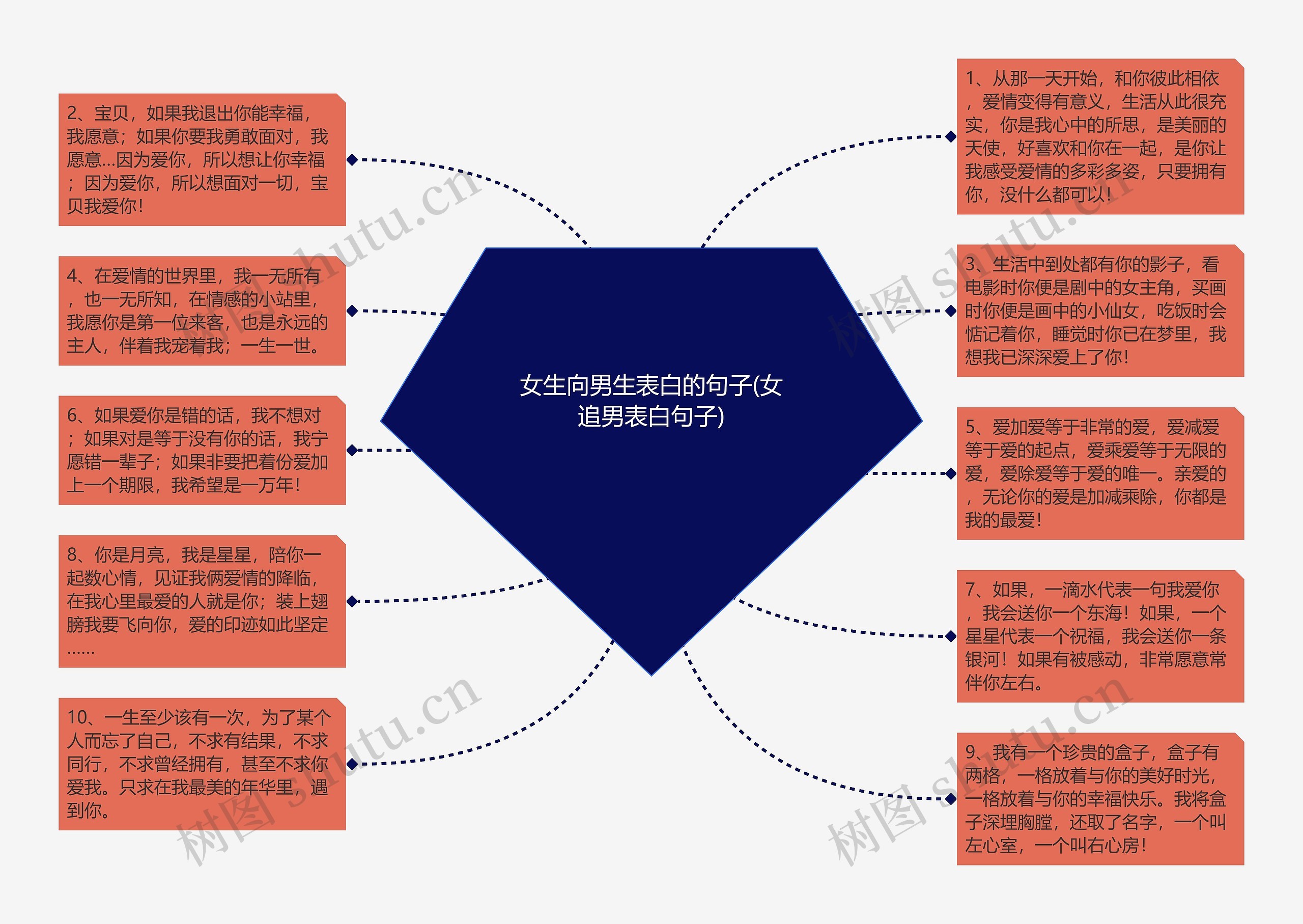 女生向男生表白的句子(女追男表白句子)思维导图