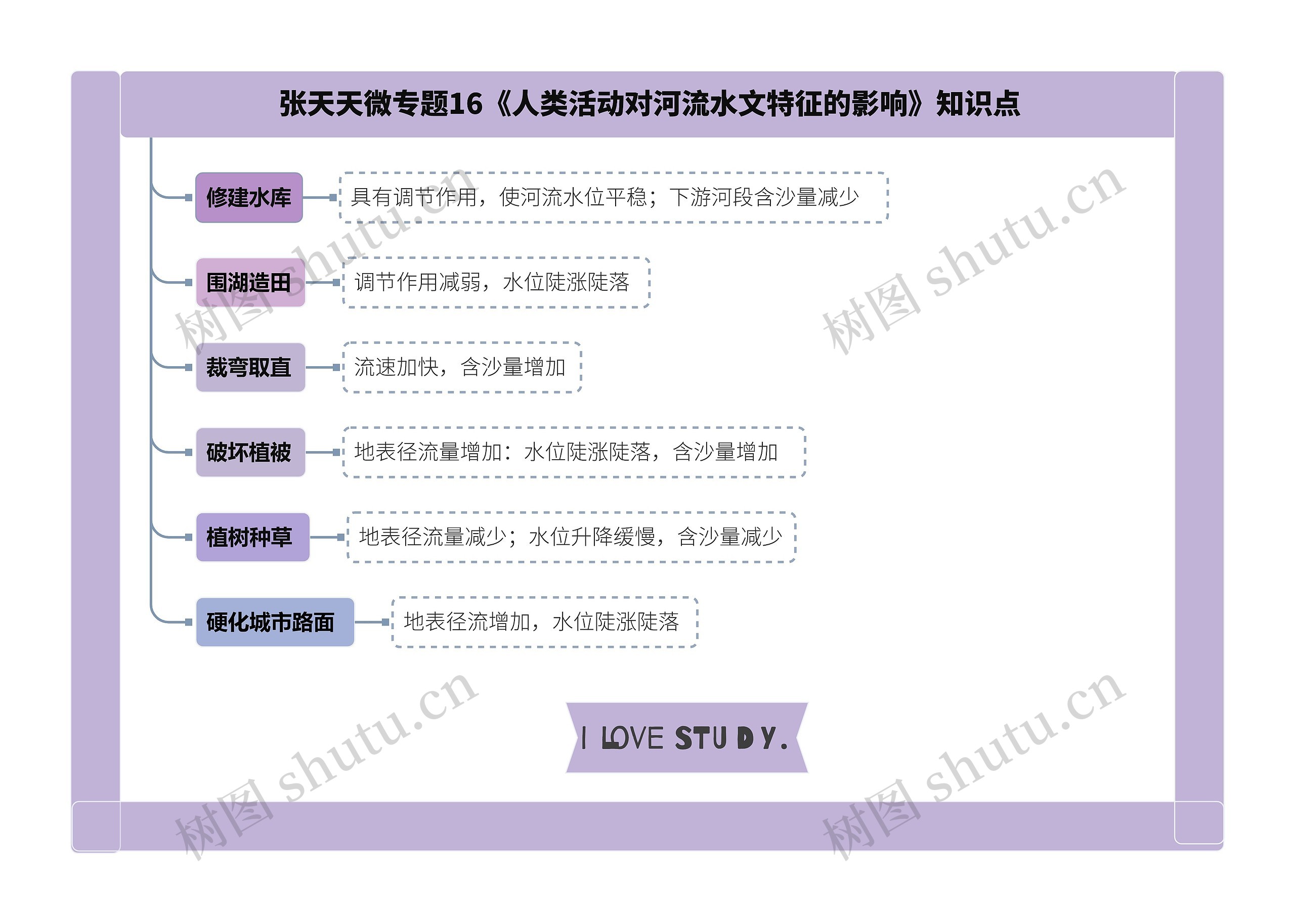 张天天微专题16《人类活动对河流水文特征的影响》知识点思维导图