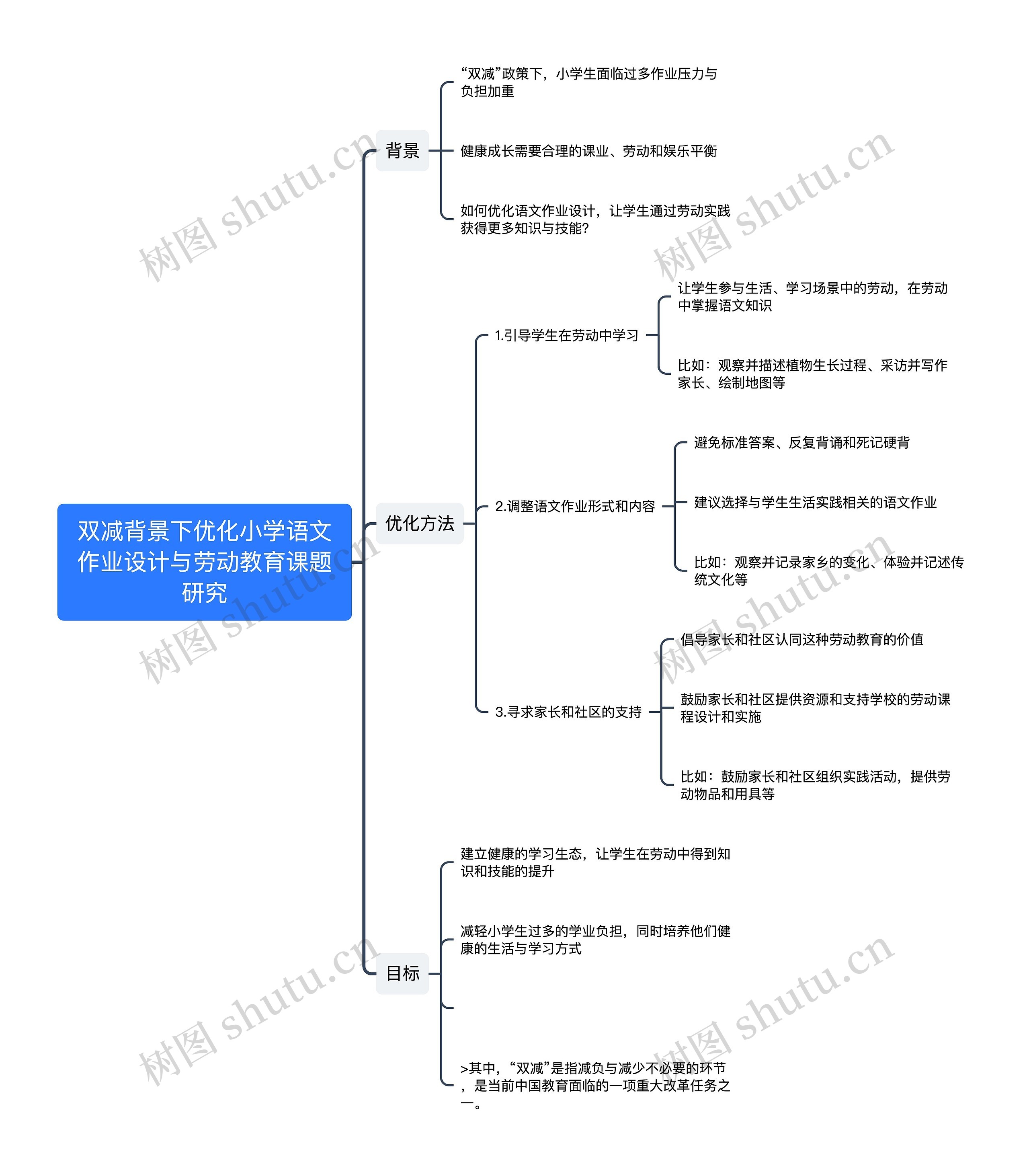 双减背景下优化小学语文作业设计与劳动教育课题研究思维导图