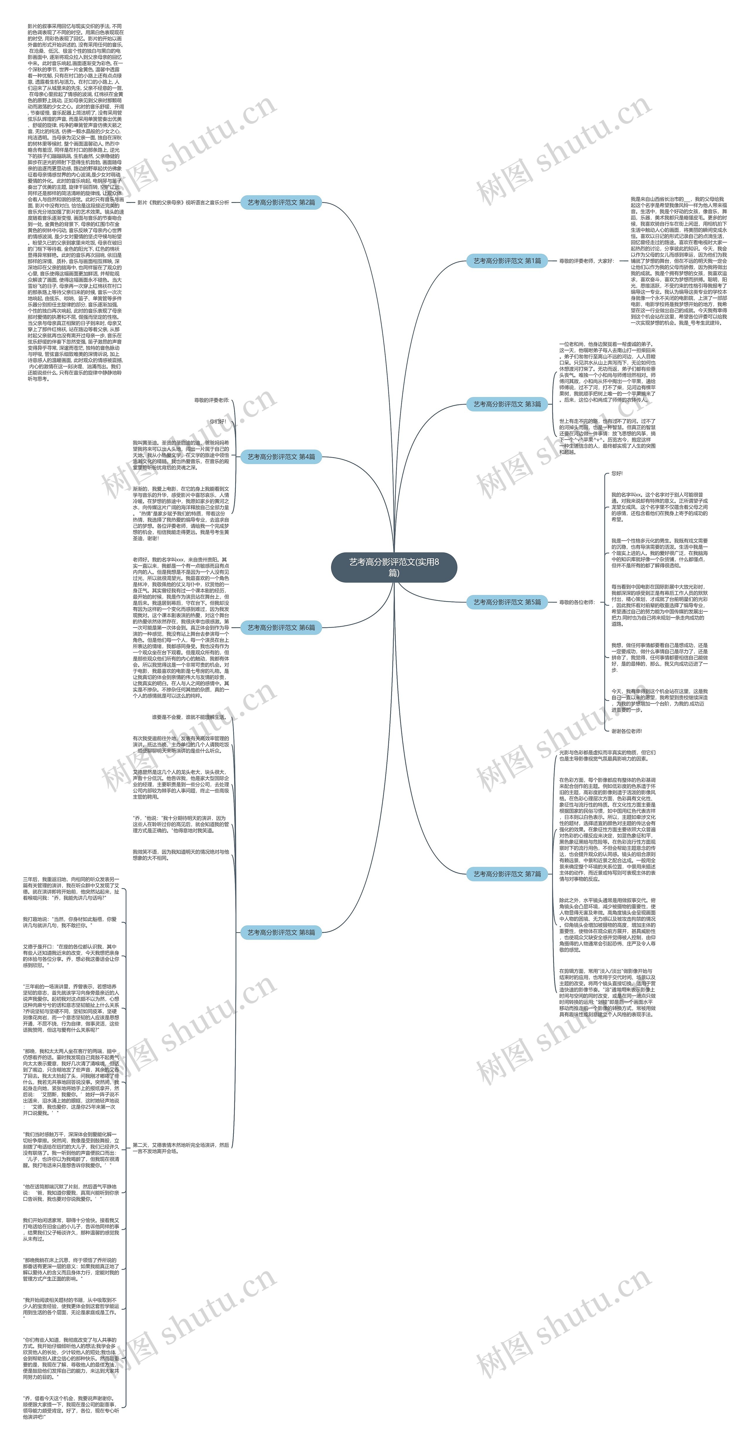 艺考高分影评范文(实用8篇)思维导图