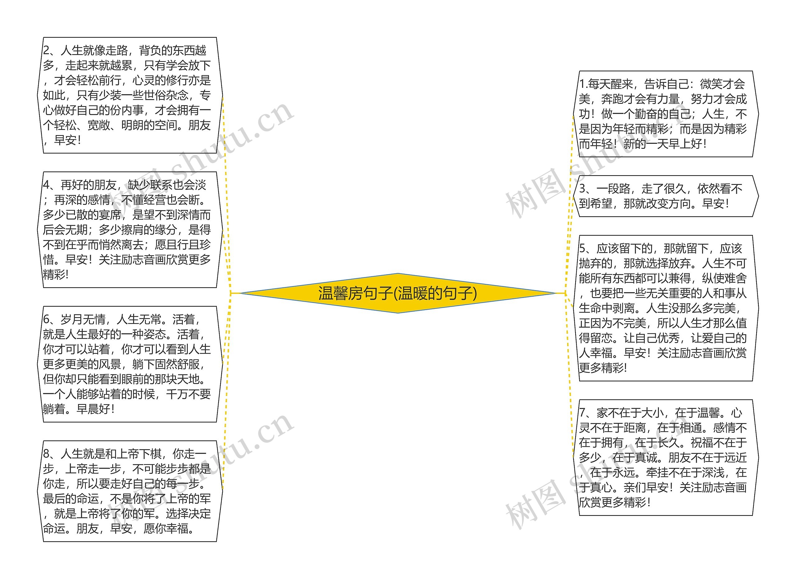 温馨房句子(温暖的句子)思维导图