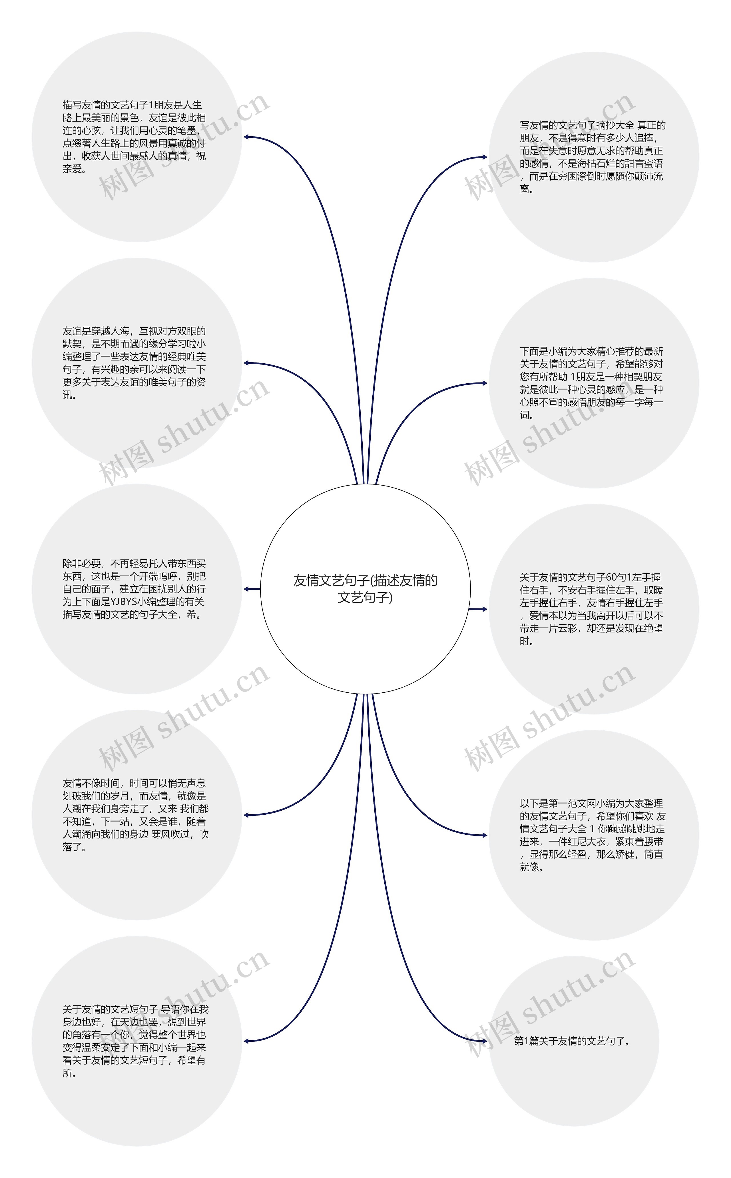 友情文艺句子(描述友情的文艺句子)思维导图