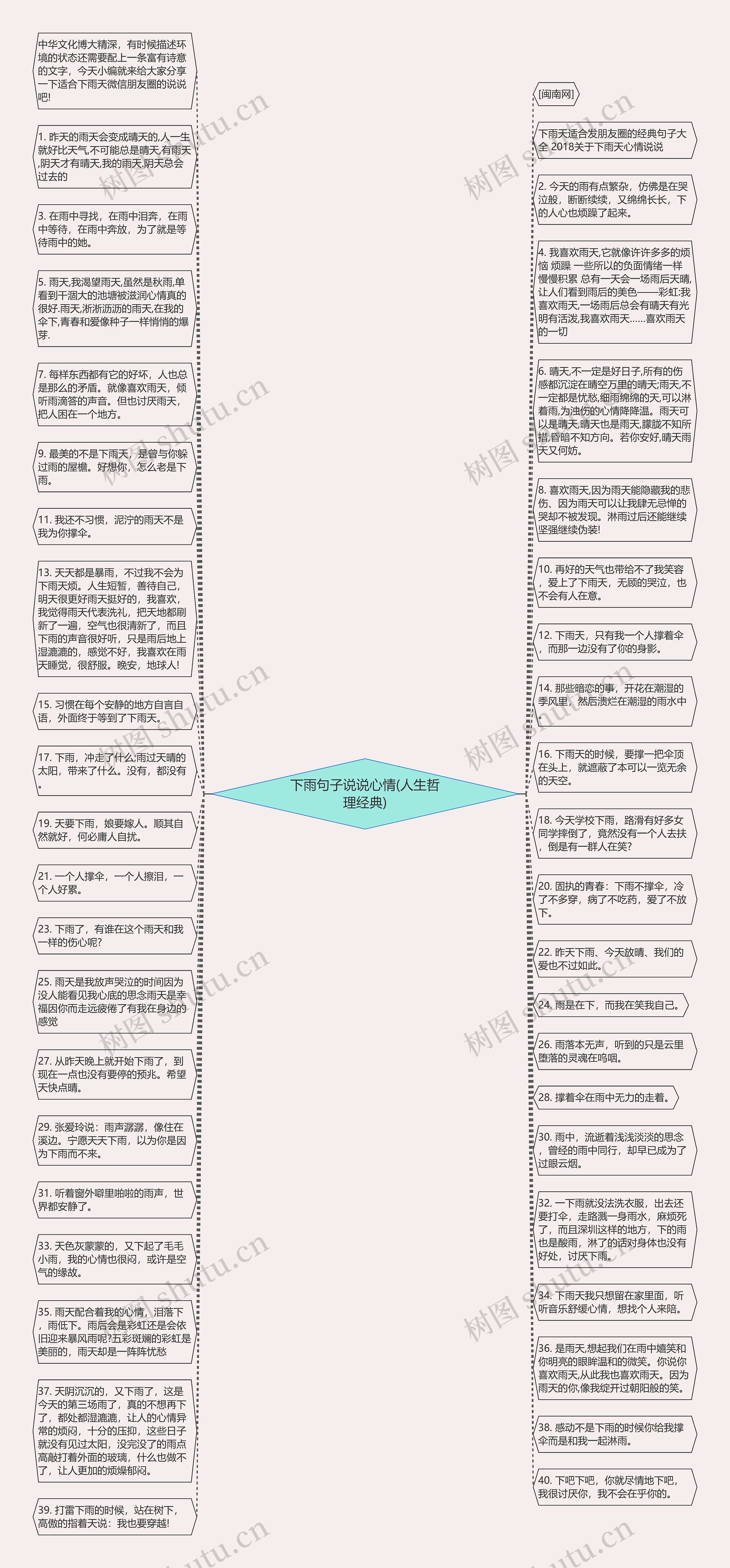 下雨句子说说心情(人生哲理经典)思维导图