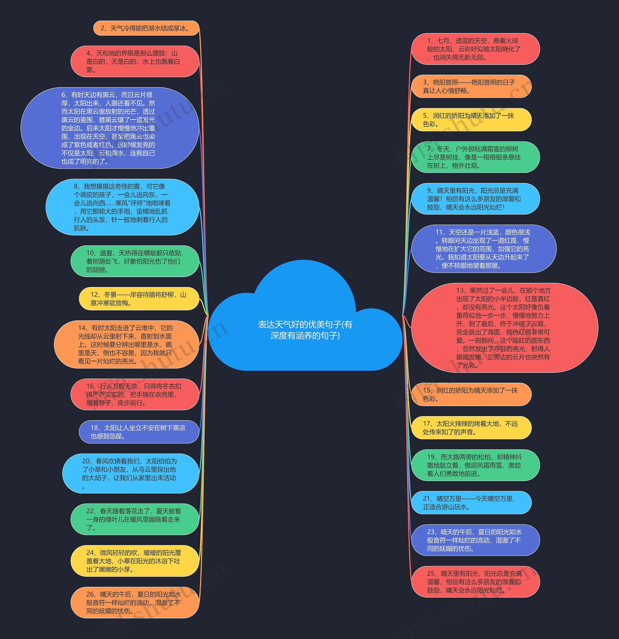 表达天气好的优美句子(有深度有涵养的句子)思维导图
