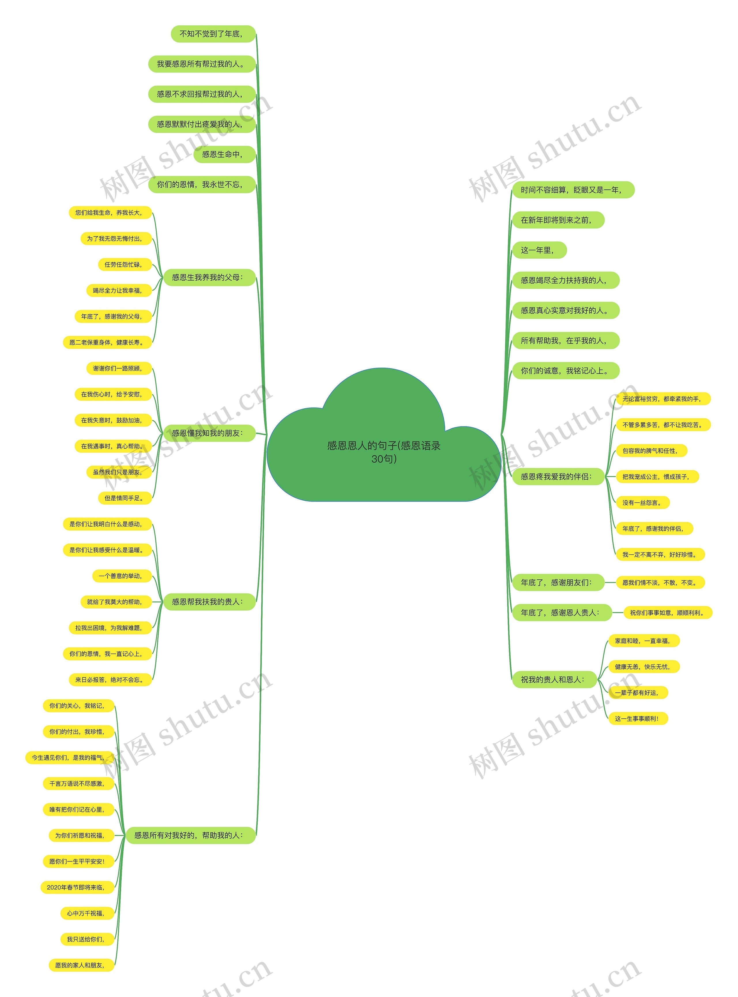 感恩恩人的句子(感恩语录30句)思维导图