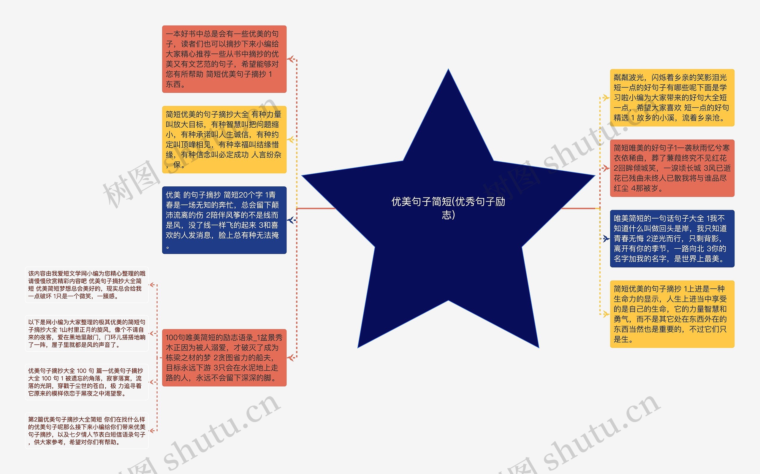 优美句子简短(优秀句子励志)思维导图