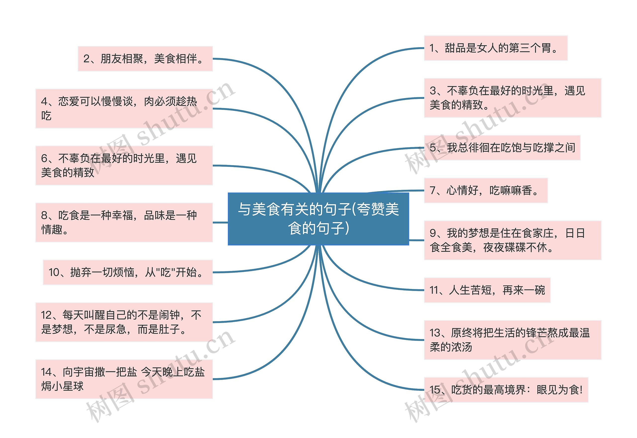 与美食有关的句子(夸赞美食的句子)思维导图