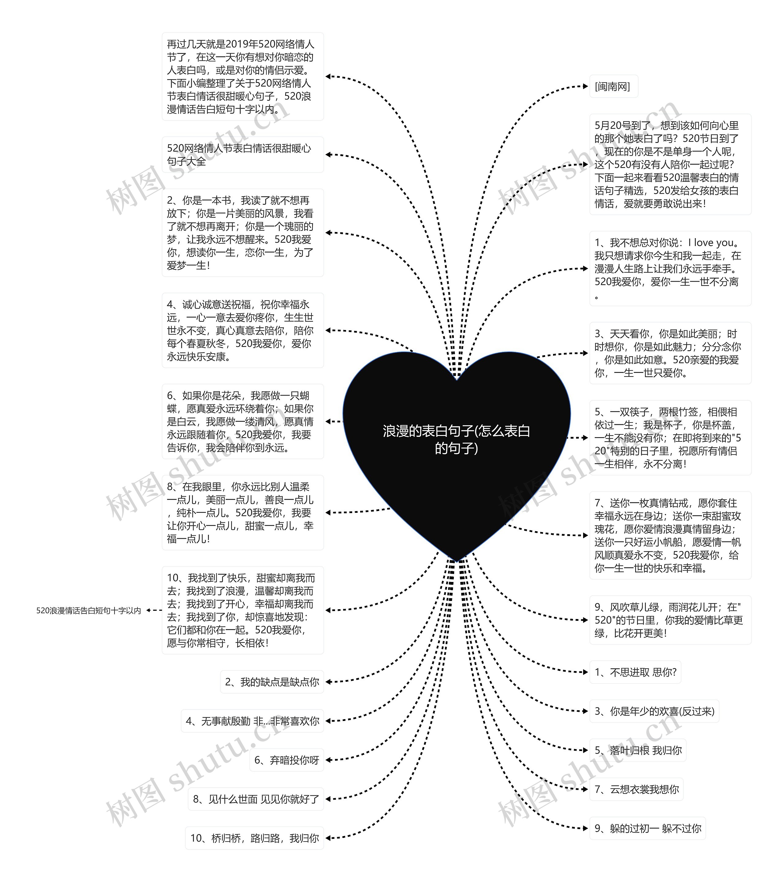 浪漫的表白句子(怎么表白的句子)思维导图