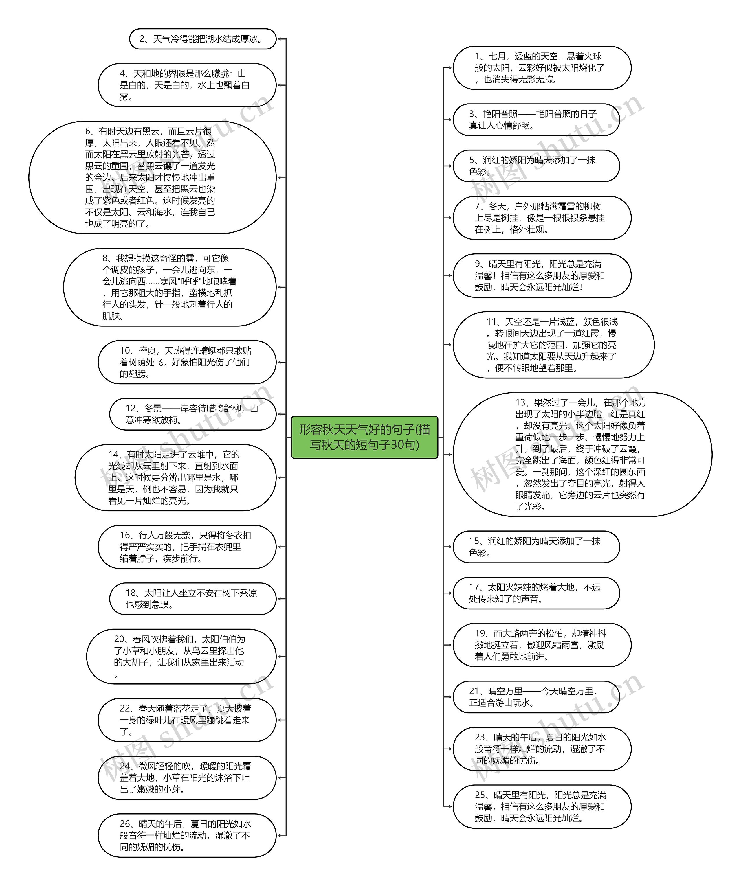 形容秋天天气好的句子(描写秋天的短句子30句)思维导图