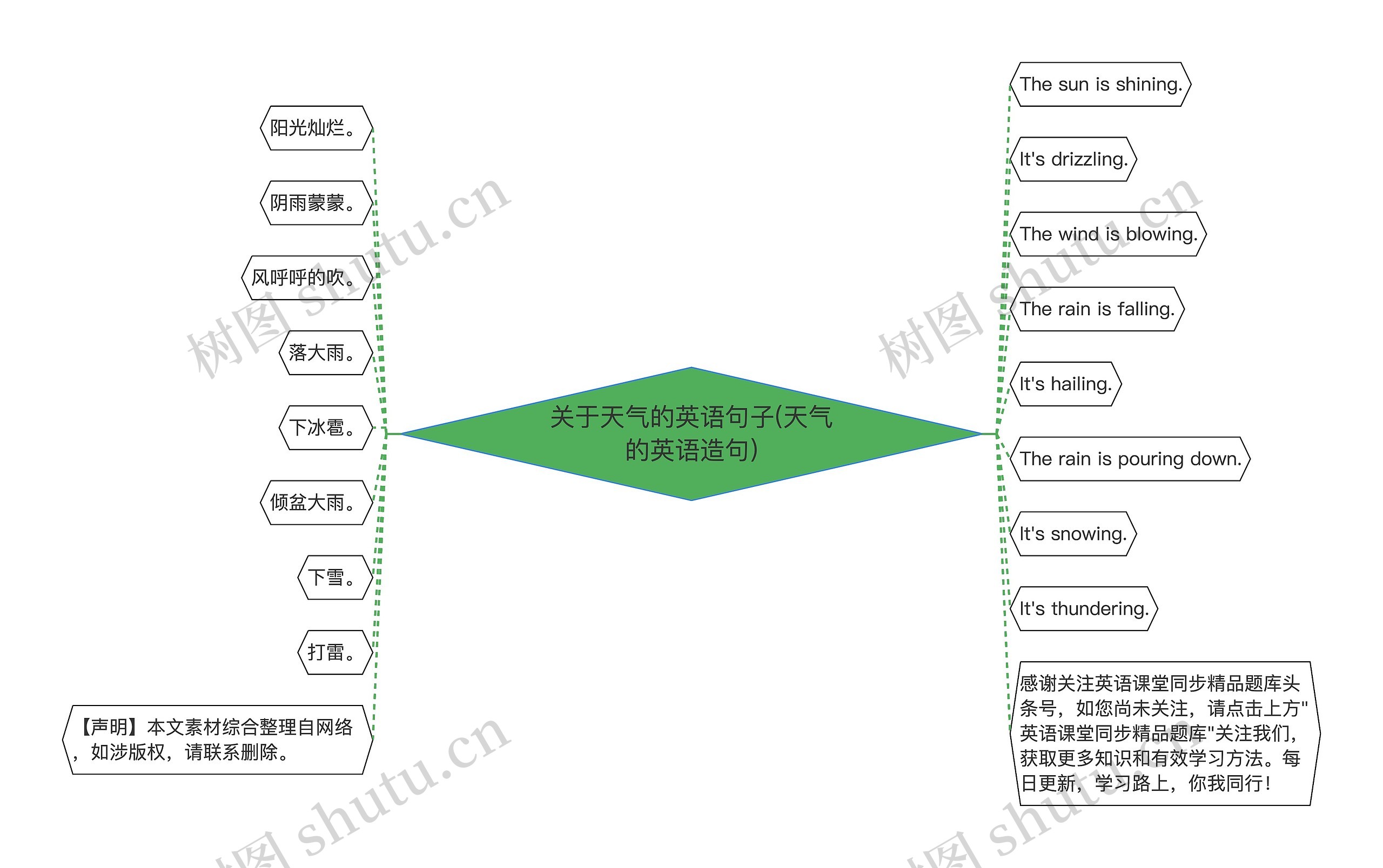 关于天气的英语句子(天气的英语造句)思维导图