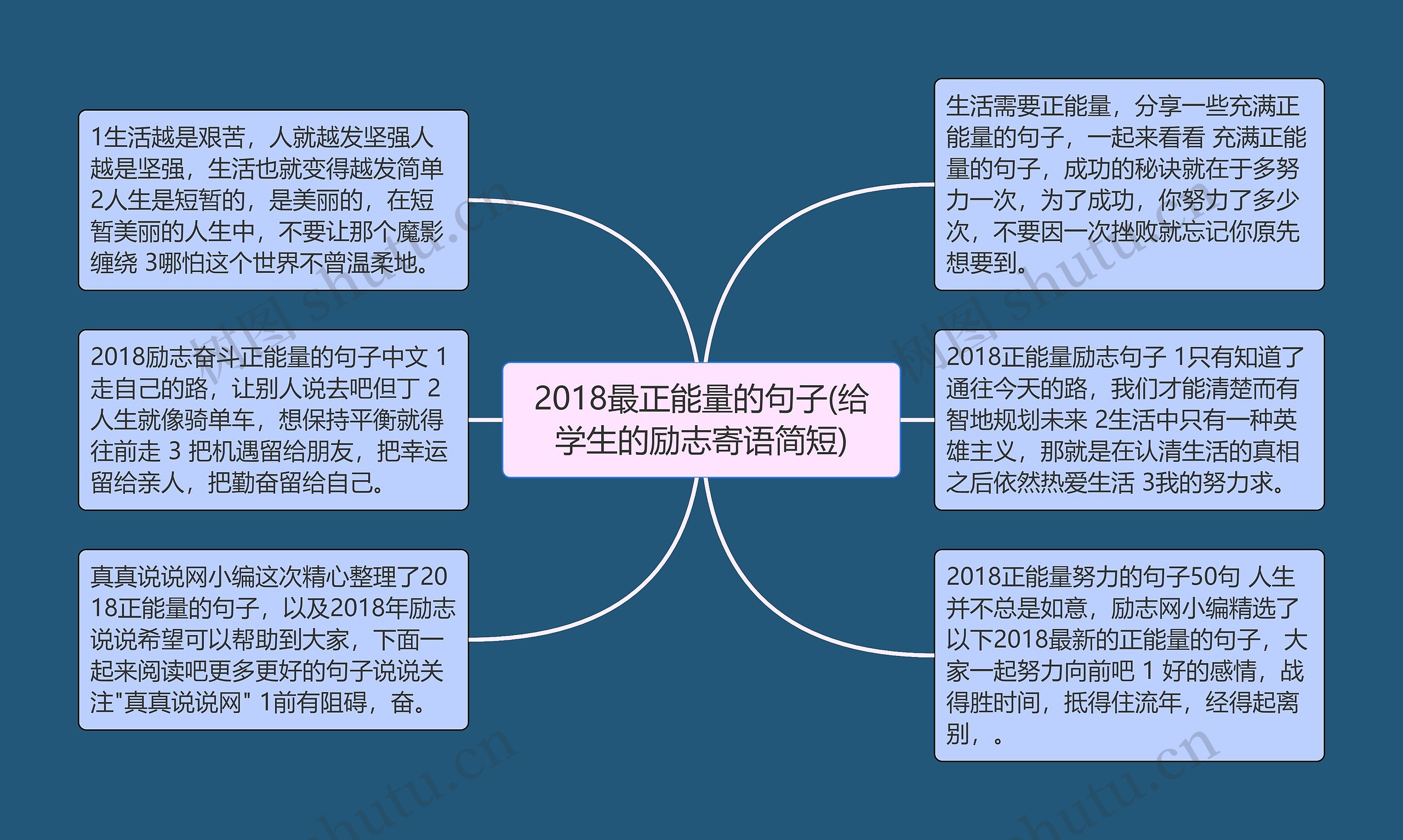 2018最正能量的句子(给学生的励志寄语简短)思维导图