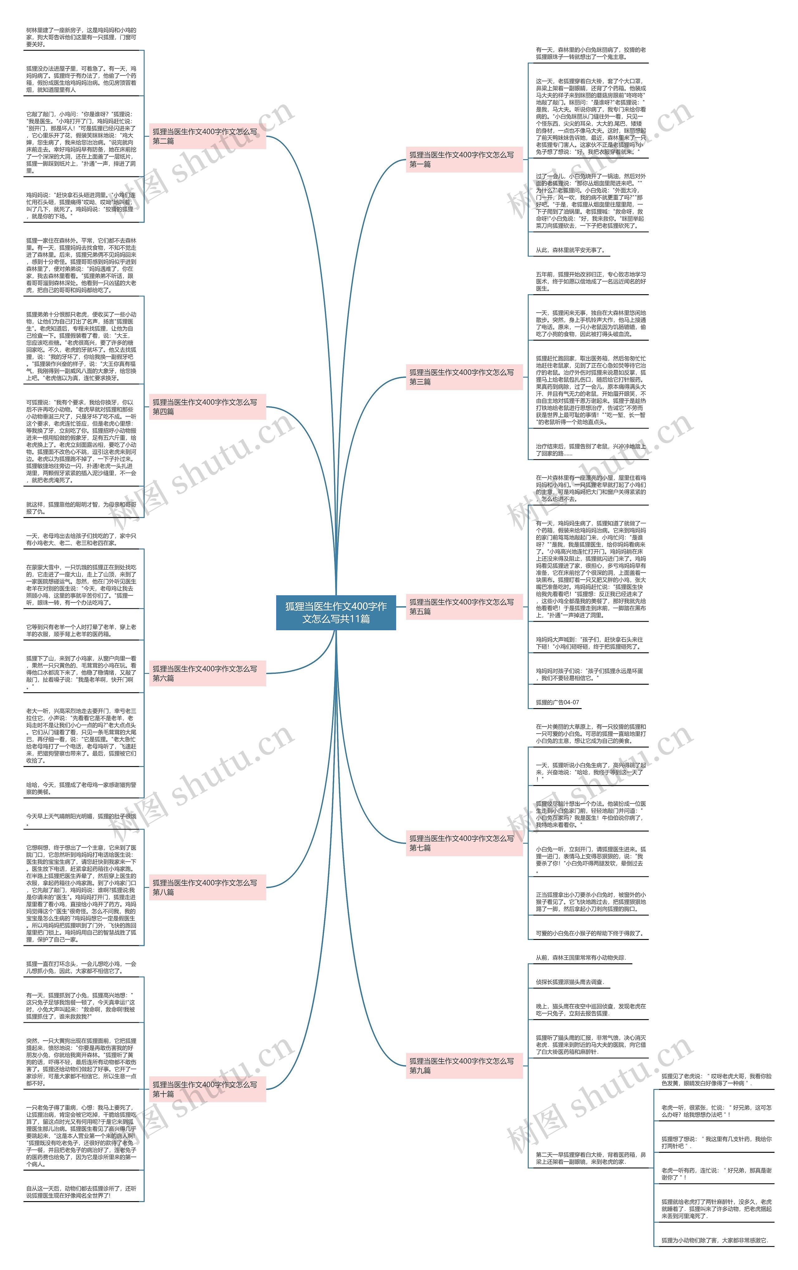 狐狸当医生作文400字作文怎么写共11篇思维导图