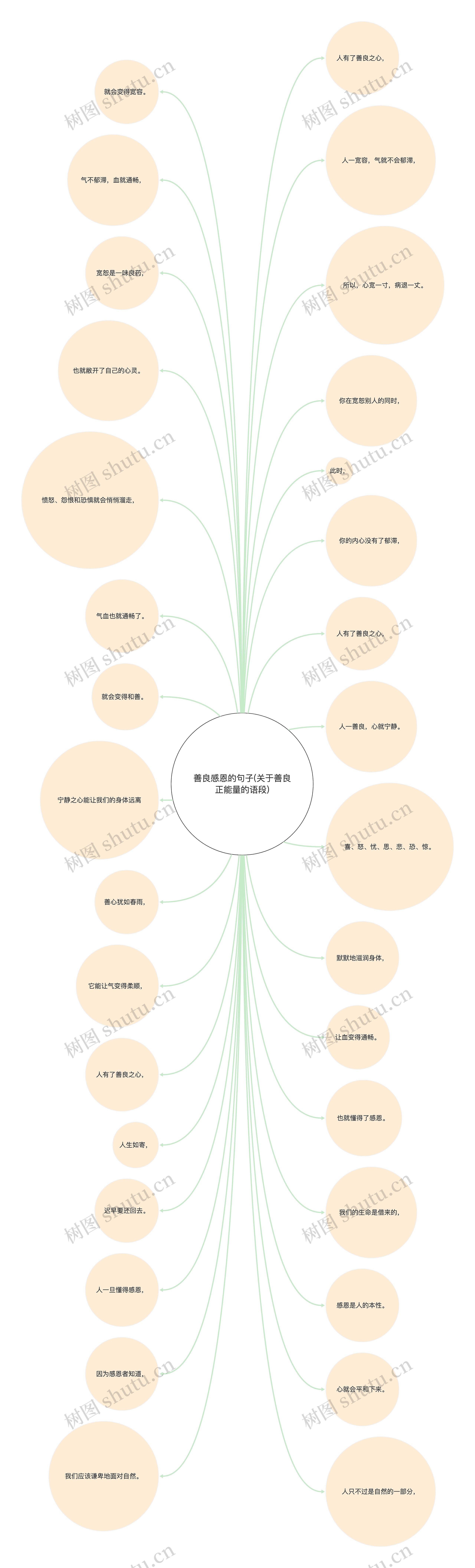 善良感恩的句子(关于善良正能量的语段)思维导图