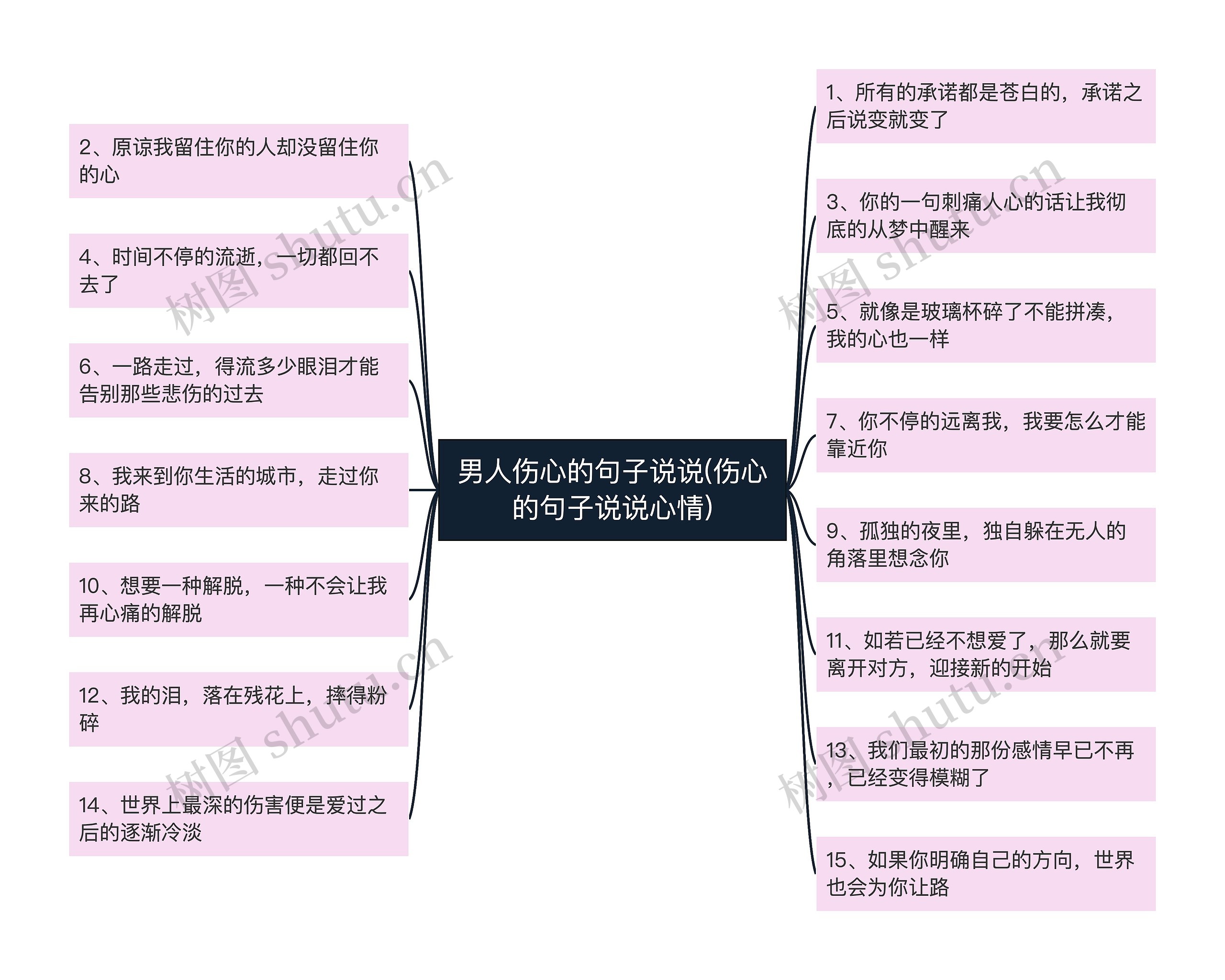 男人伤心的句子说说(伤心的句子说说心情)思维导图