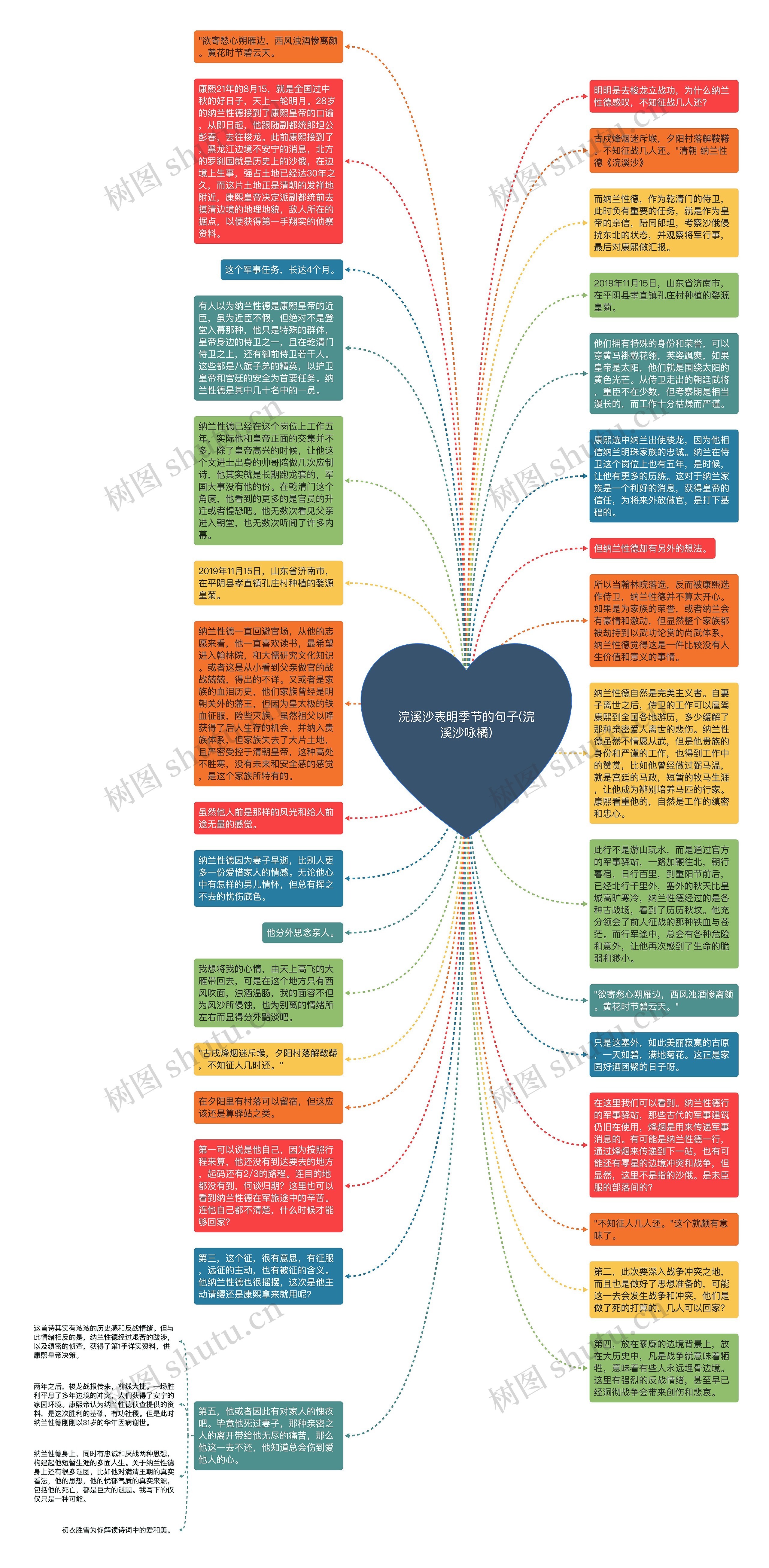 浣溪沙表明季节的句子(浣溪沙咏橘)思维导图