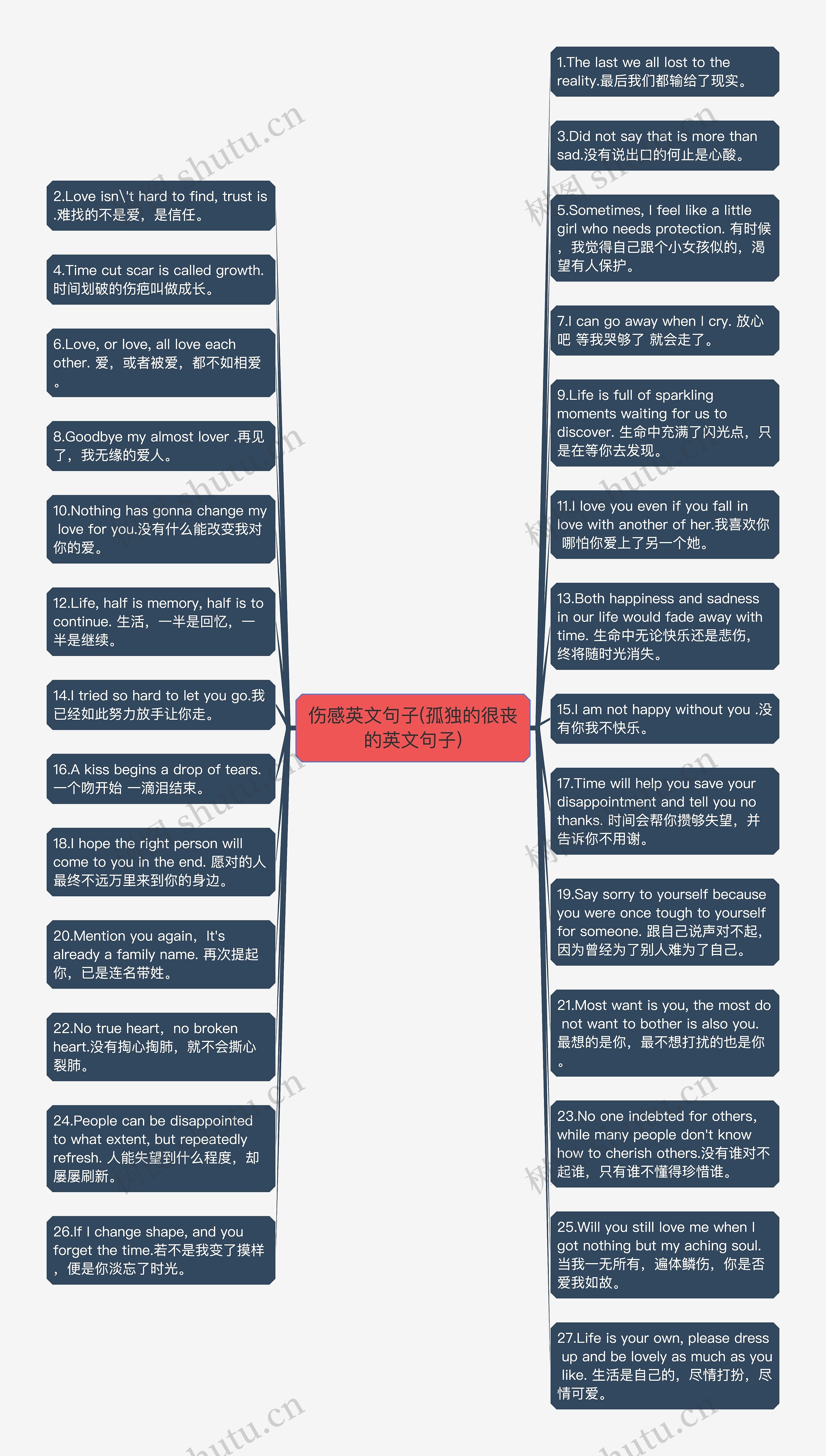 伤感英文句子(孤独的很丧的英文句子)思维导图