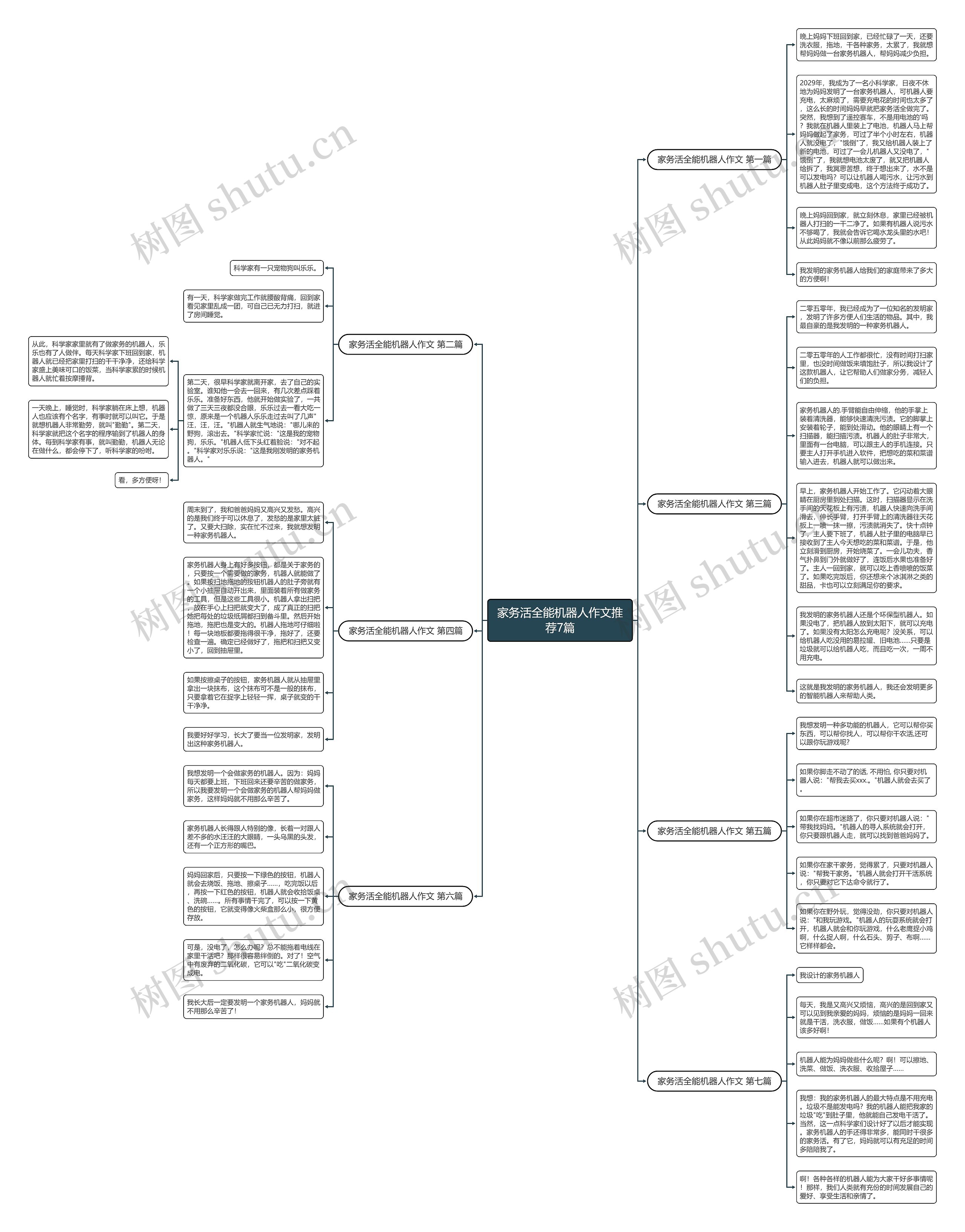 家务活全能机器人作文推荐7篇思维导图
