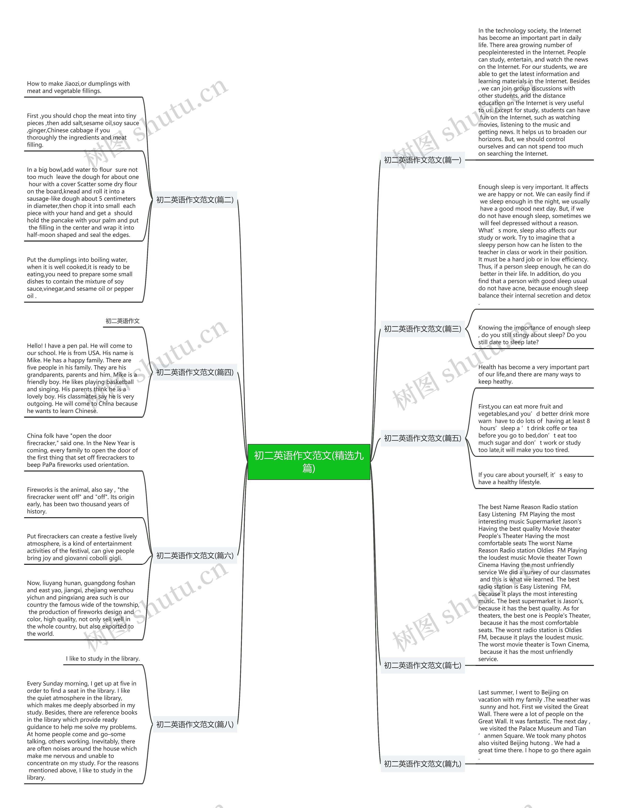 初二英语作文范文(精选九篇)思维导图