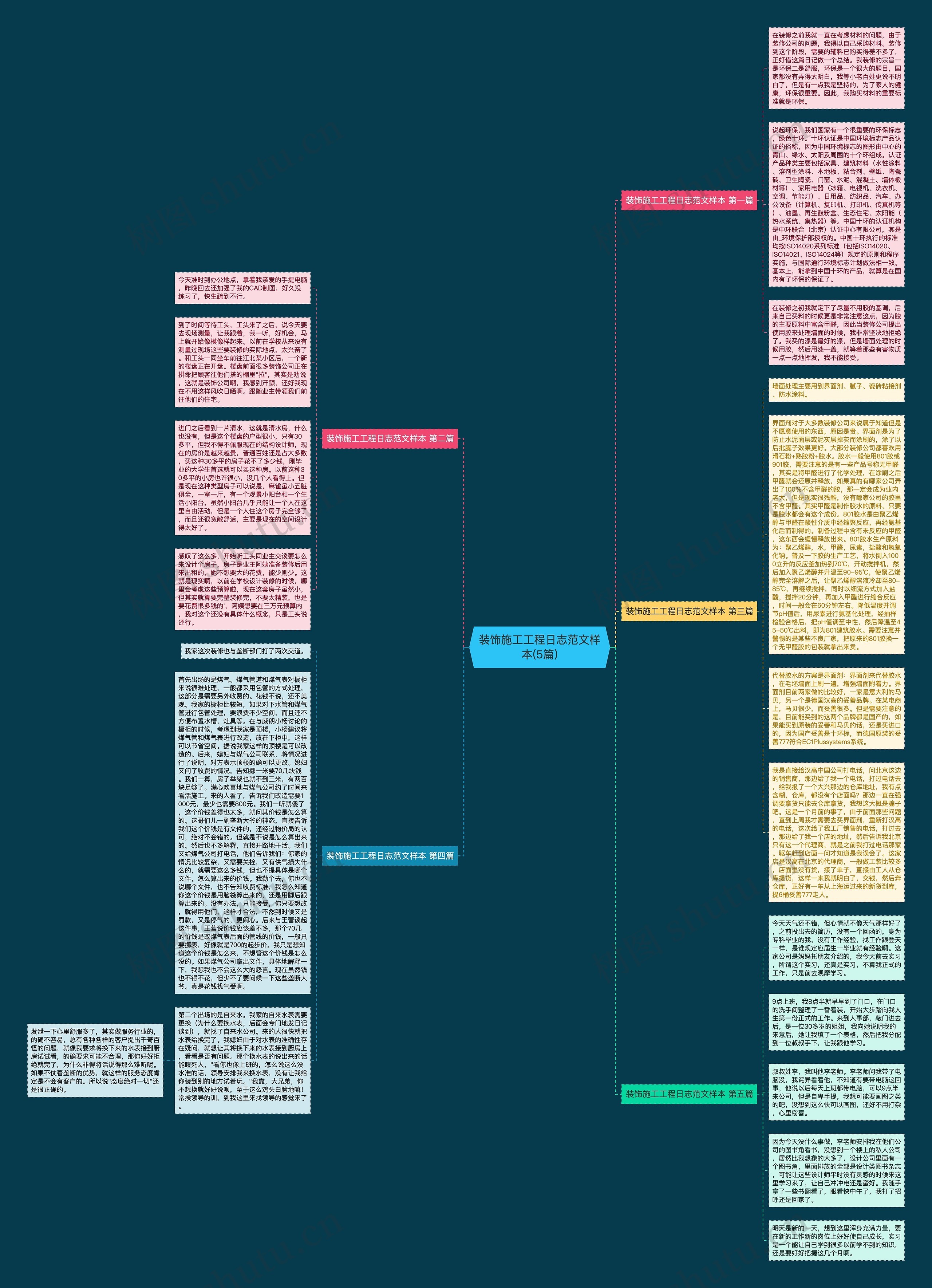 装饰施工工程日志范文样本(5篇)思维导图