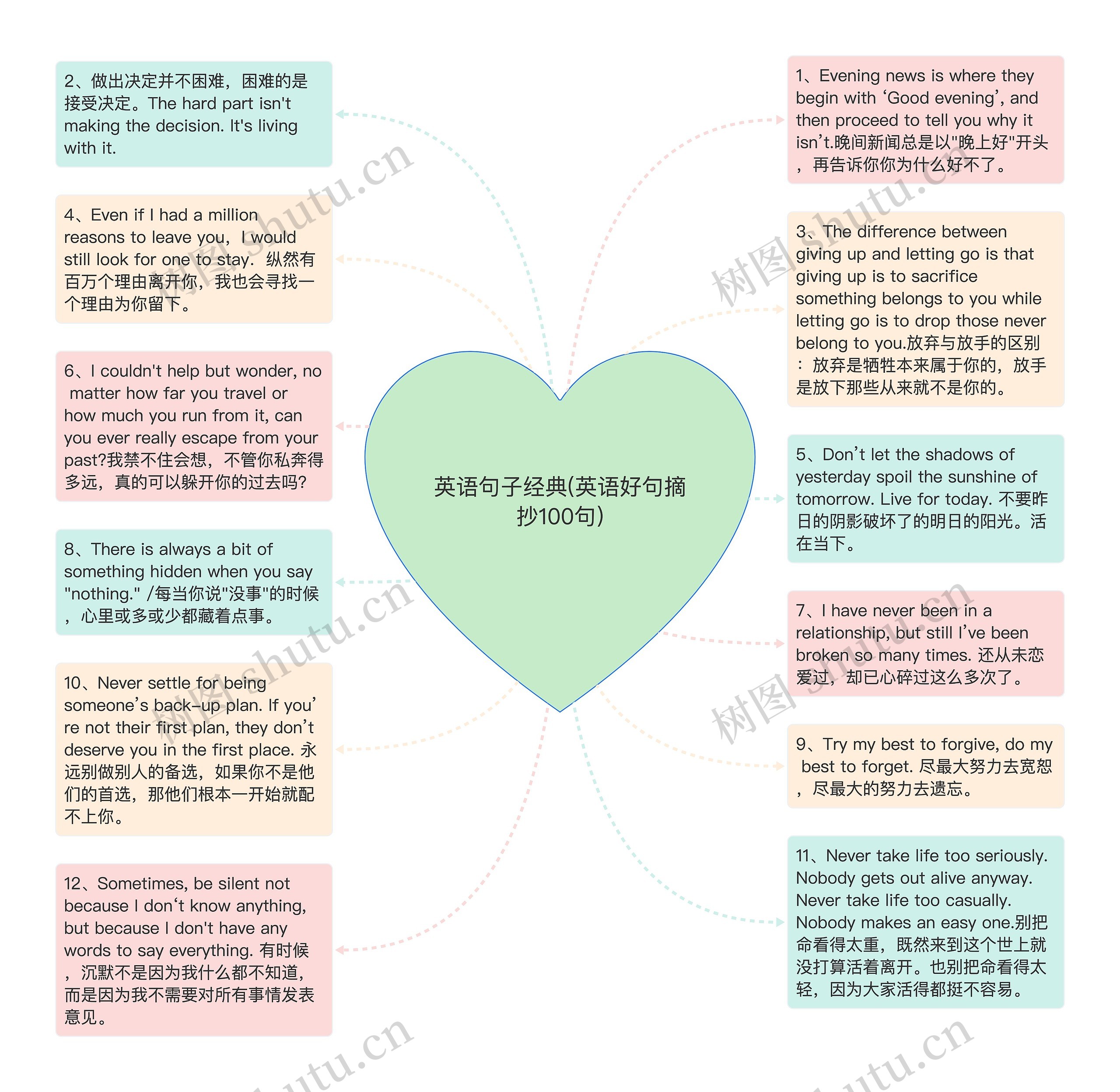 英语句子经典(英语好句摘抄100句)思维导图