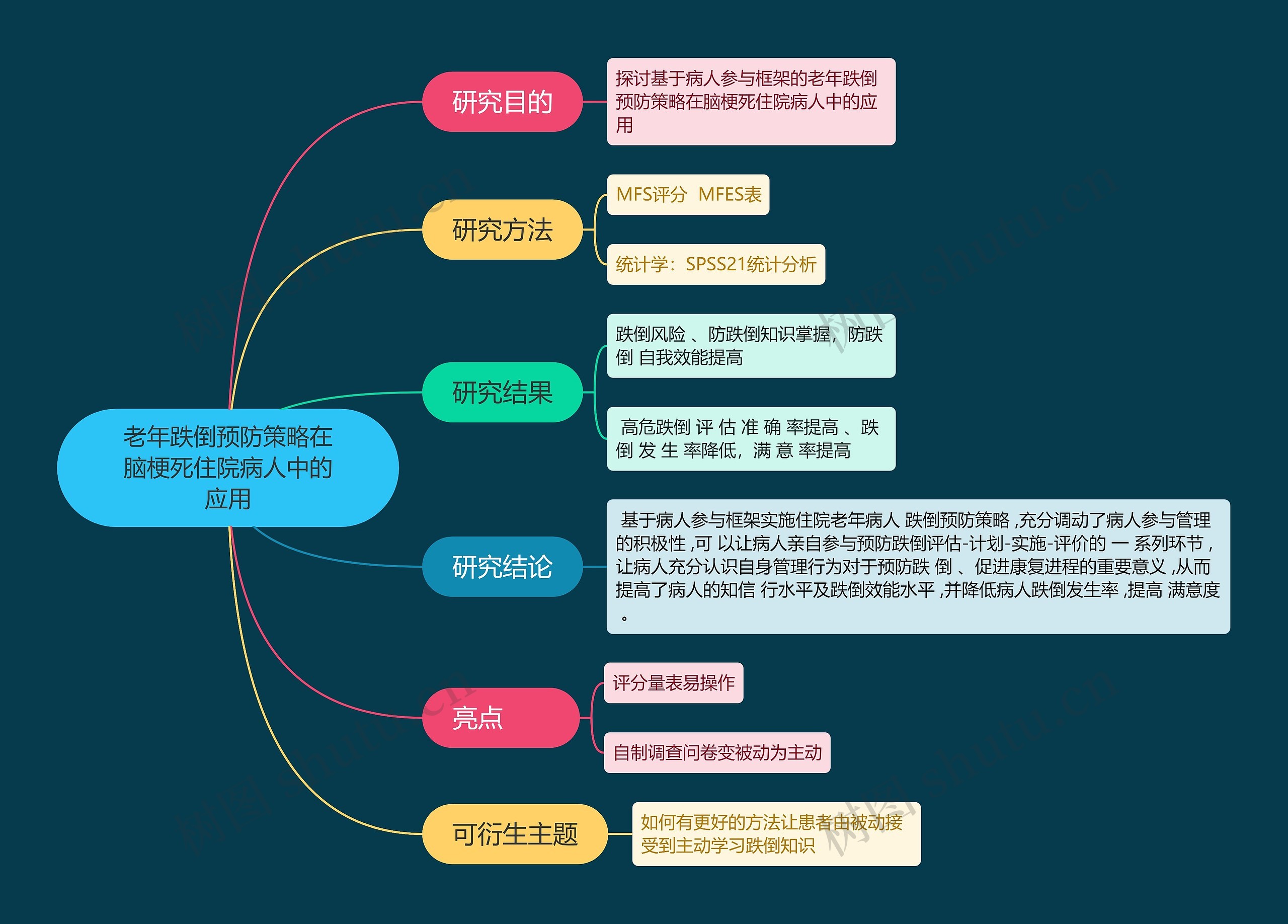 ﻿老年跌倒预防策略在脑梗死住院病人中的应用思维导图