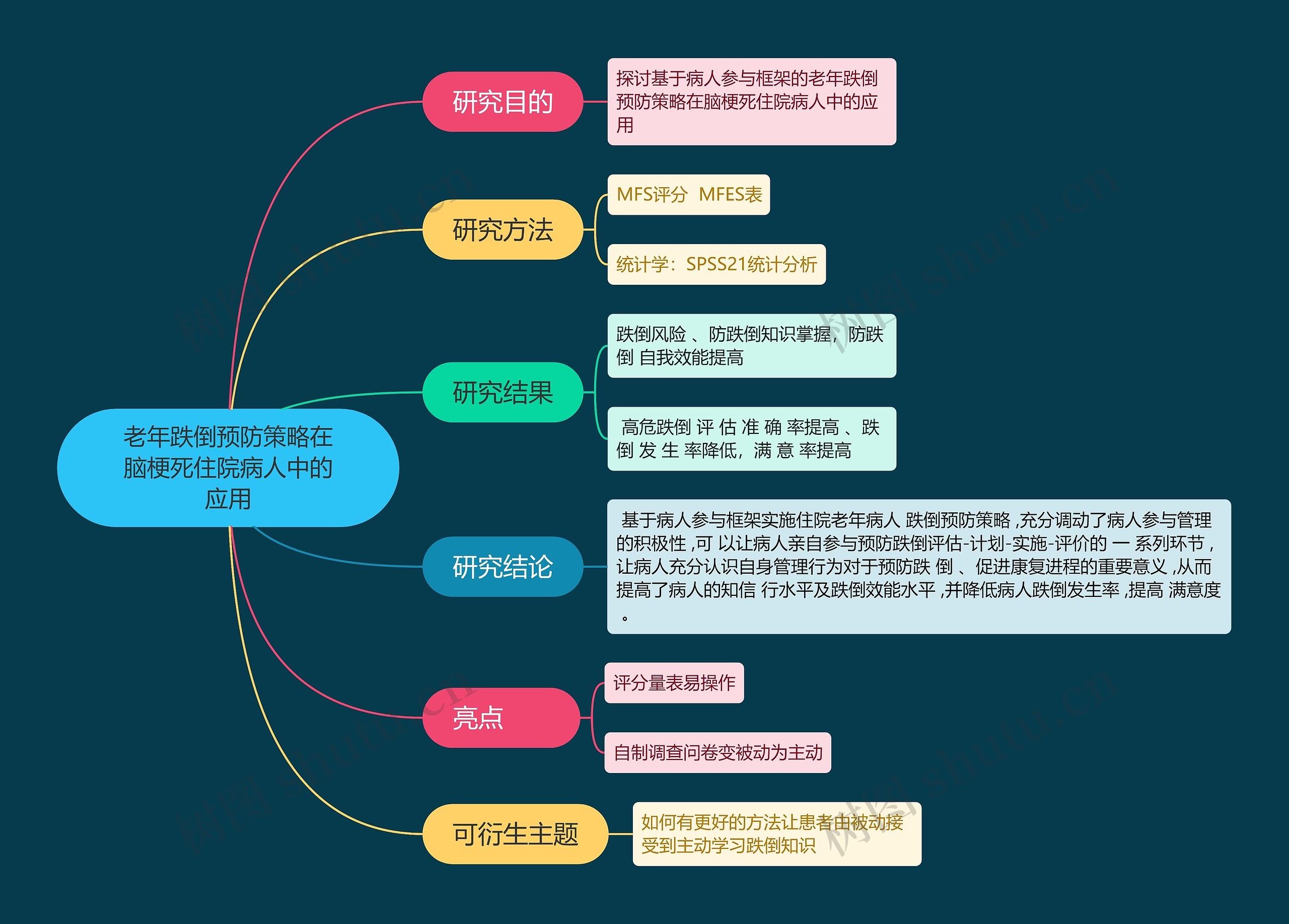 老年跌倒预防策略在脑梗死住院病人中的应用思维导图高清图 老年跌倒预防策略在脑梗死住院病人中的应用思维导图