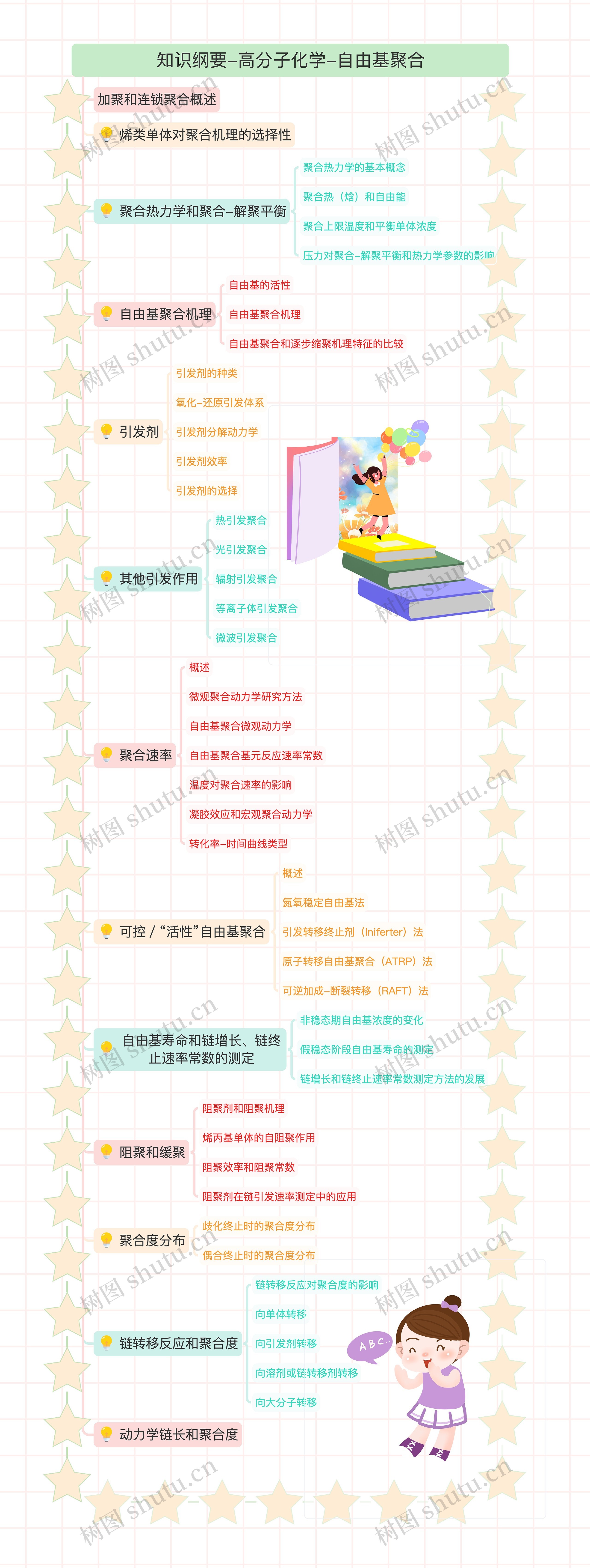 知识纲要-高分子化学-自由基聚合思维导图