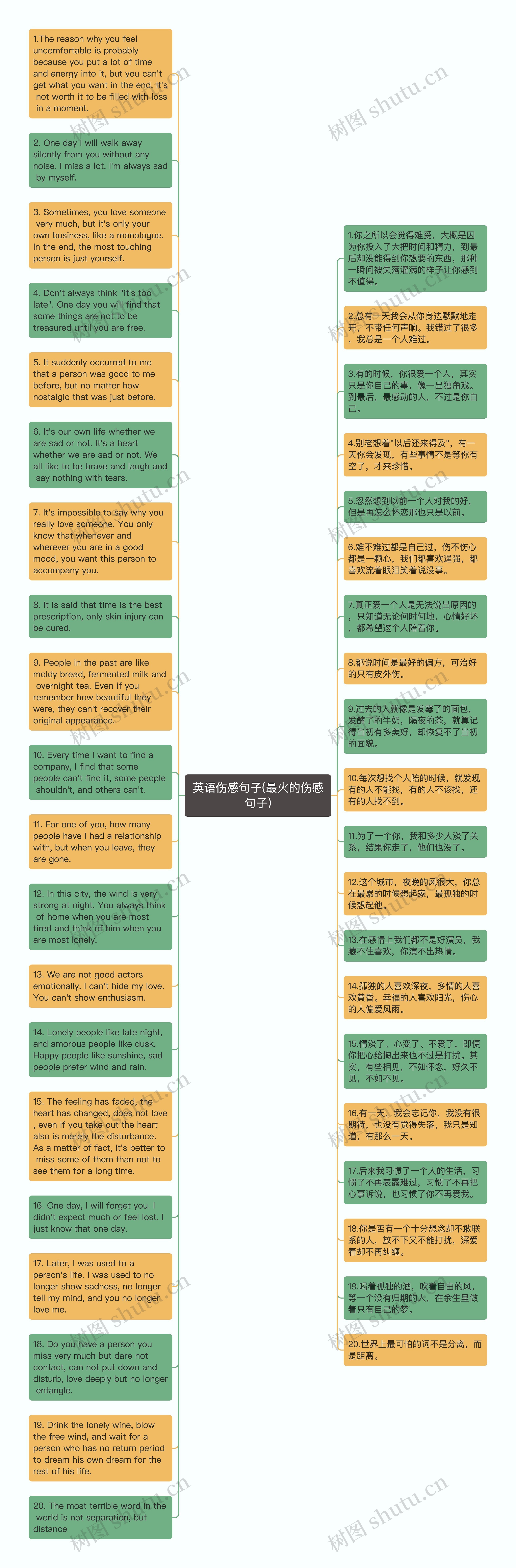 英语伤感句子(最火的伤感句子)思维导图