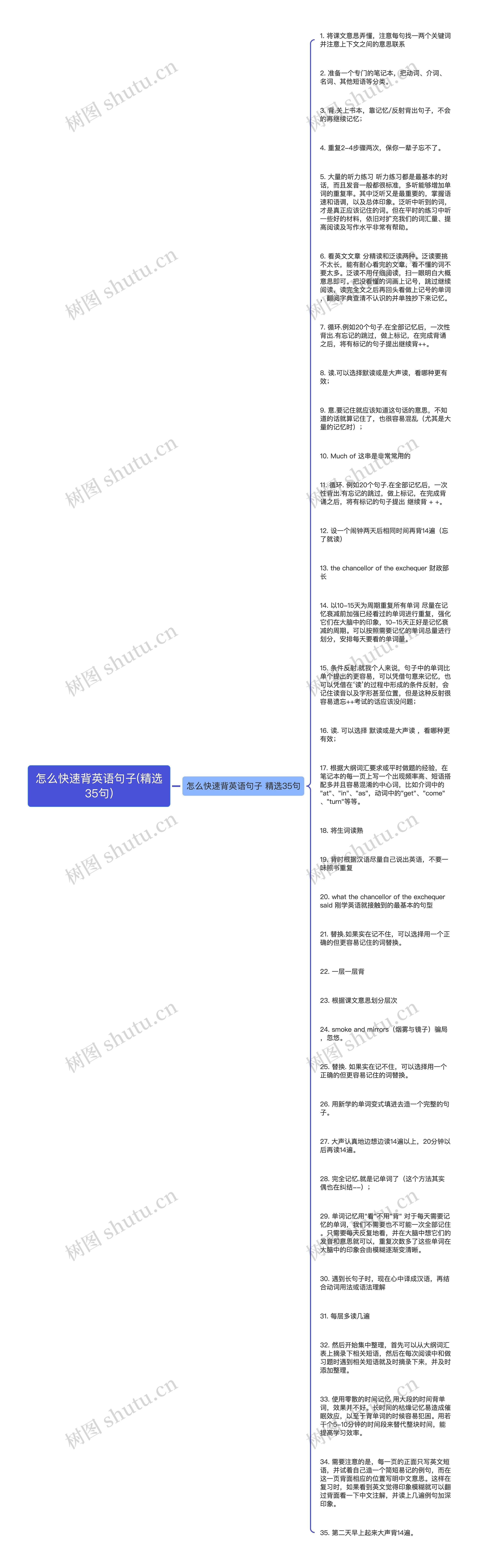 怎么快速背英语句子(精选35句)思维导图