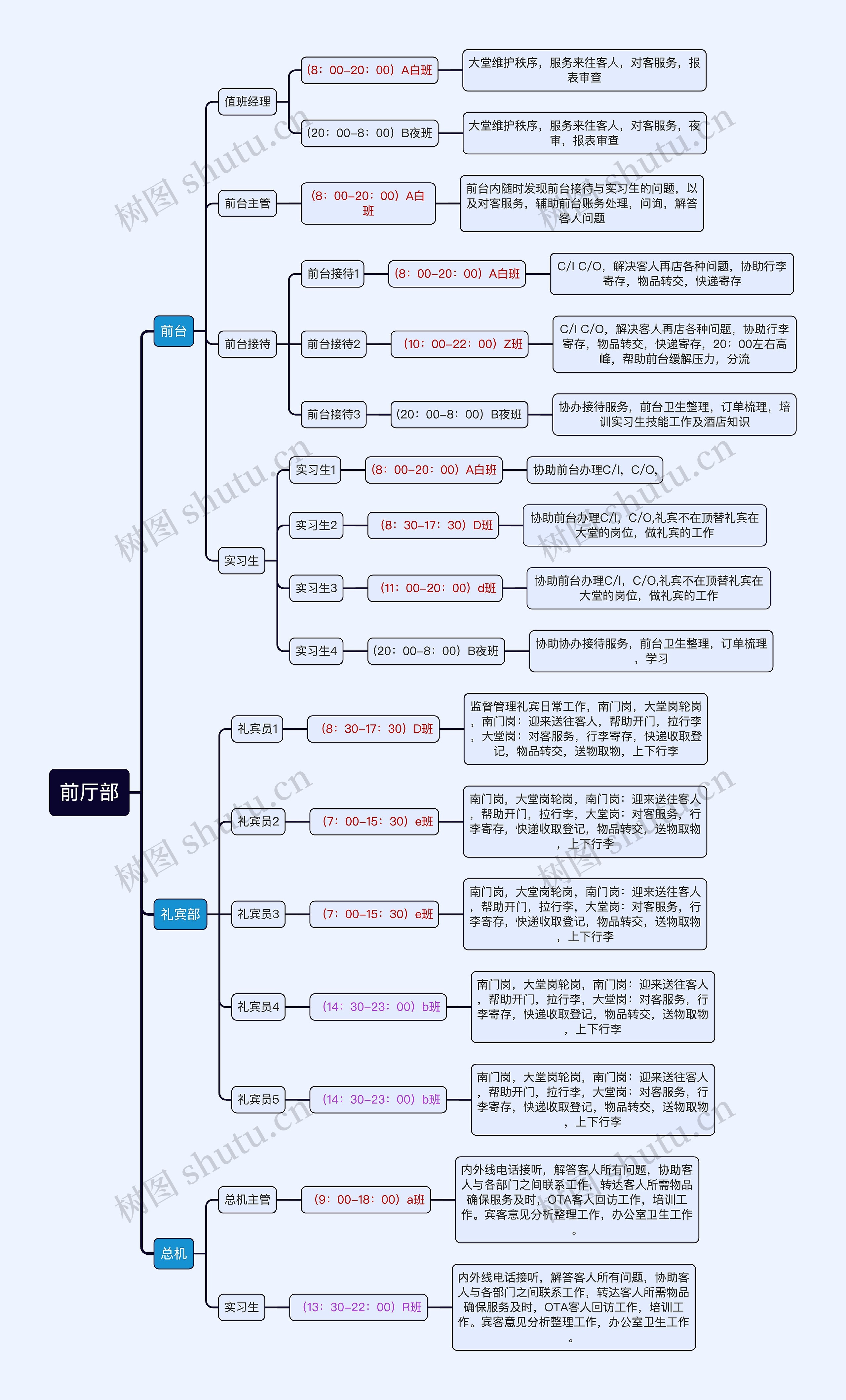 前厅部排班逻辑图思维导图