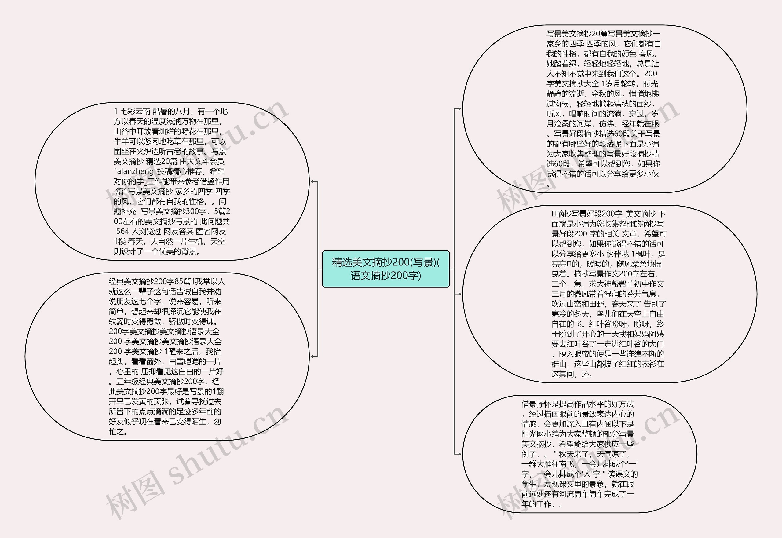 精选美文摘抄200(写景)(语文摘抄200字)思维导图